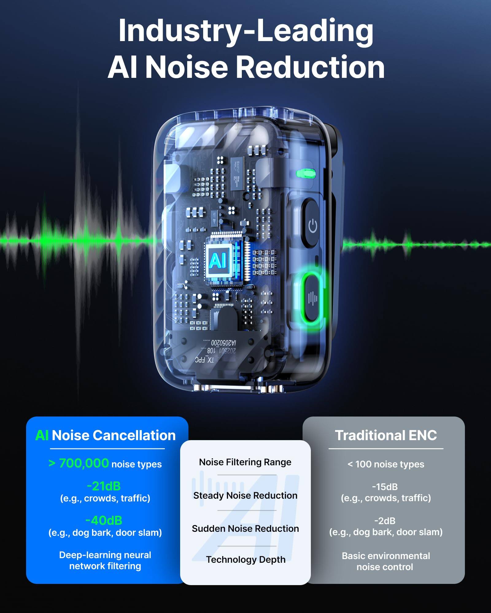 Industry-Leading AI Noise Reduction

AI Noise Cancellation
- > 700,000 noise types
  - -21dB (e.g., crowds, traffic)
  - -40dB (e.g., dog bark, door slam)
- Deep-learning neural network filtering

Traditional ENC
- < 100 noise types
  - -15dB (e.g., crowds, traffic)
  - -2dB (e.g., dog bark, door slam)
- Basic environmental noise control

Noise Filtering Range
- Steady Noise Reduction
- Sudden Noise Reduction
- Technology Depth