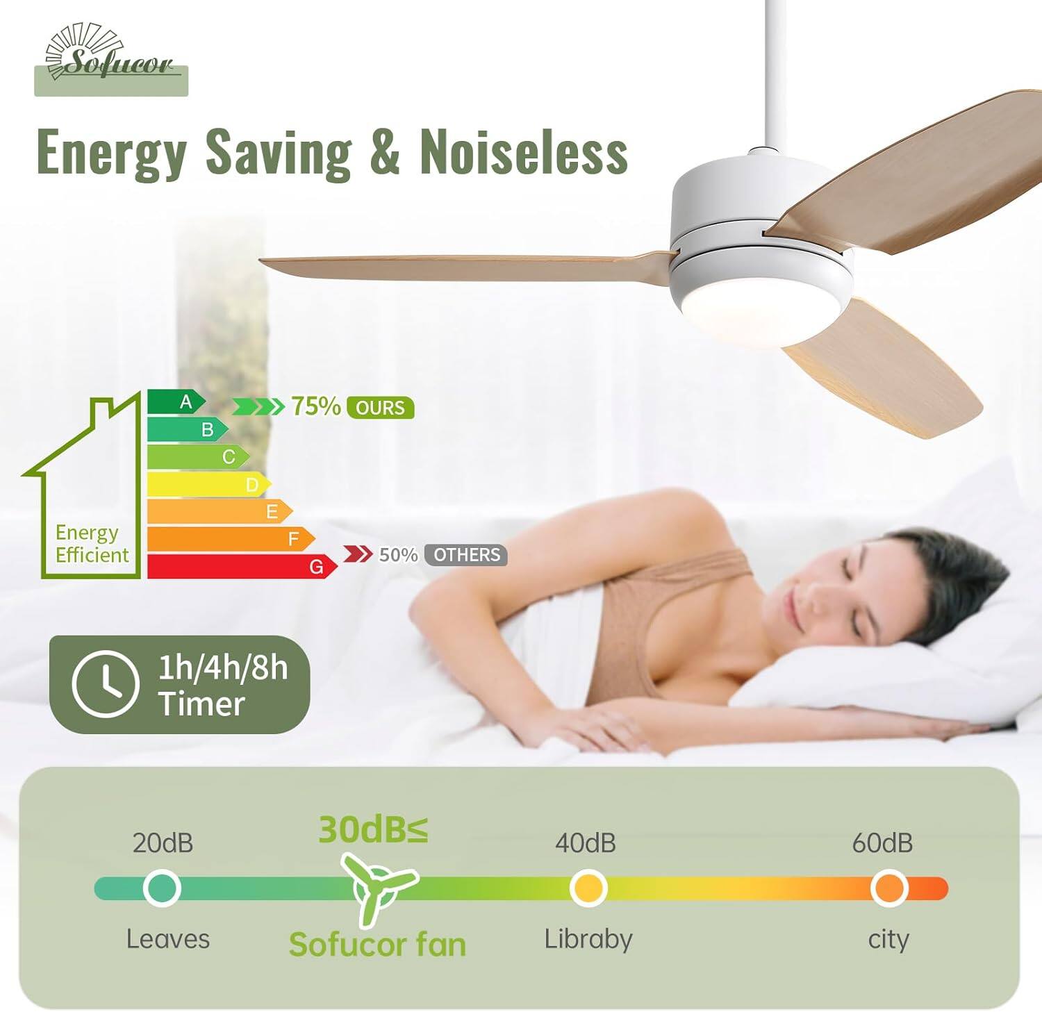 Sofucor  
Energy Saving & Noiseless  

Energy Efficient  
A B C D E F G  
75% OURS  
50% OTHERS  

1h/4h/8h Timer  

20dB Leaves  
30dB Sofucor fan  
40dB Library  
60dB City