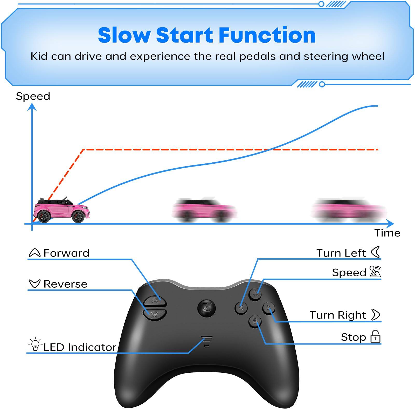 Slow Start Function  
Kid can drive and experience the real pedals and steering wheel  

Speed  
Time  

Forward  
Reverse  
Turn Left  
Speed  
Turn Right  
Stop  
LED Indicator