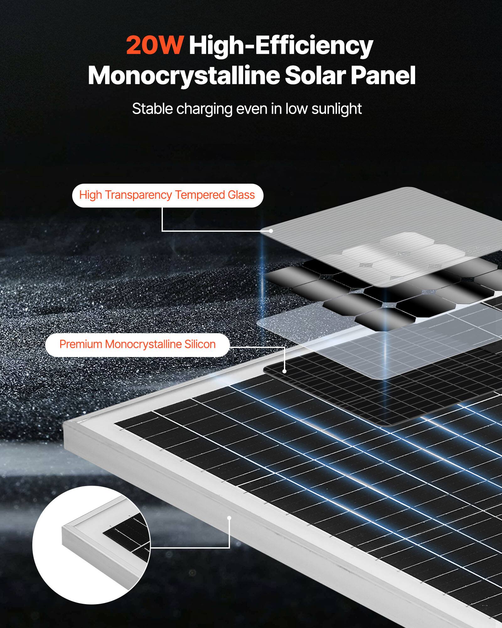 20W High-Efficiency Monocrystalline Solar Panel  
Stable charging even in low sunlight  

- High Transparency Tempered Glass  
- Premium Monocrystalline Silicon