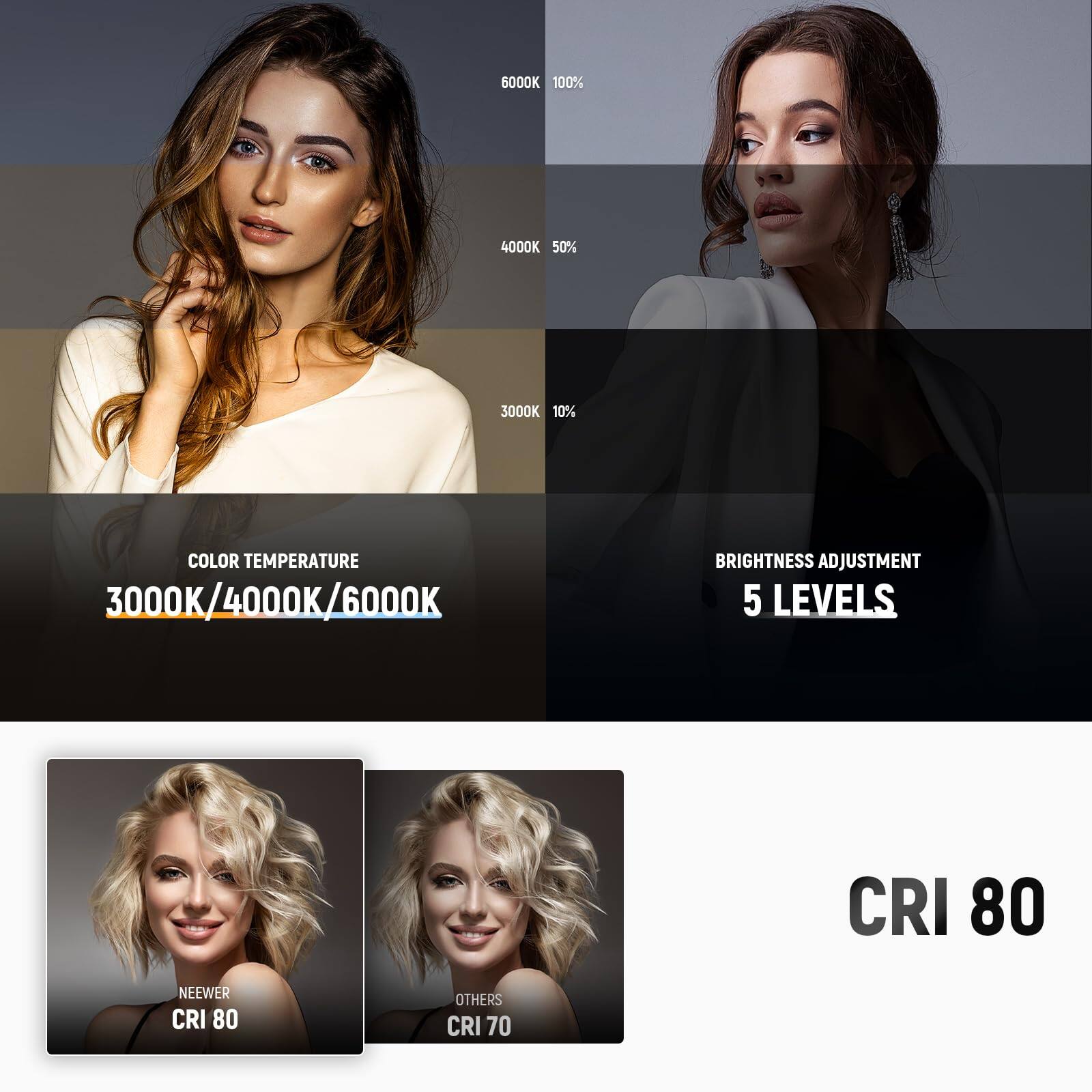 6000K 100%  
4000K 50%  
3000K 10%  

COLOR TEMPERATURE  
3000K/4000K/6000K  

BRIGHTNESS ADJUSTMENT  
5 LEVELS  

CRI 80  

NEEWER CRI 80  
OTHERS CRI 70