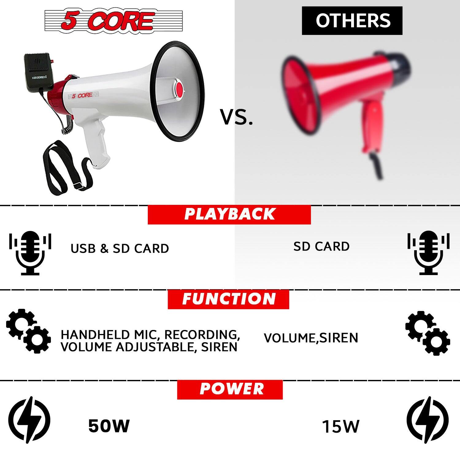5 CORE vs. OTHERS

PLAYBACK
- 5 CORE: USB & SD CARD
- OTHERS: SD CARD

FUNCTION
- 5 CORE: HANDHELD MIC, RECORDING, VOLUME ADJUSTABLE, SIREN
- OTHERS: VOLUME, SIREN

POWER
- 5 CORE: 50W
- OTHERS: 15W