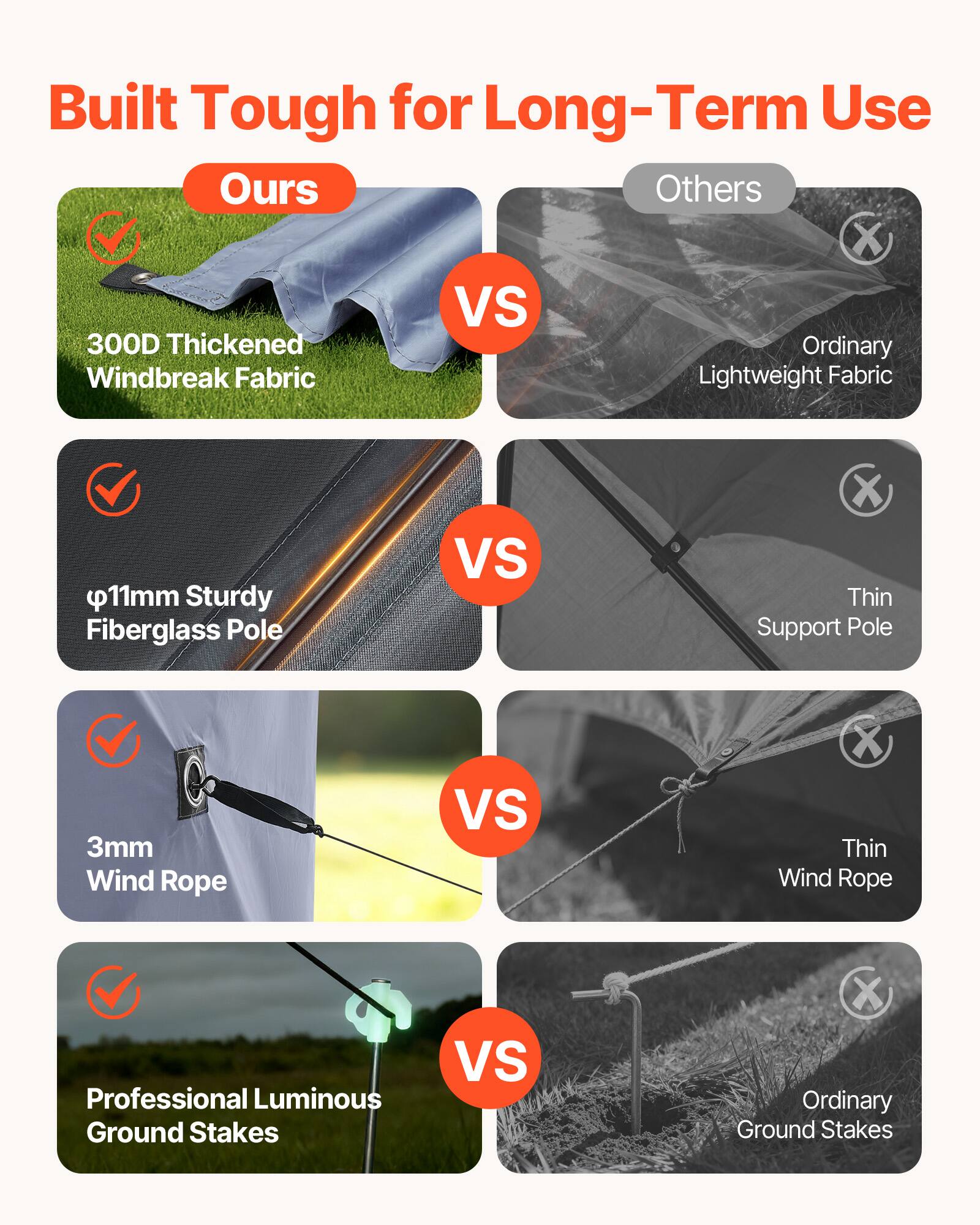 Built Tough for Long-Term Use

Ours vs Others

- 300D Thickened Windbreak Fabric vs Ordinary Lightweight Fabric
- Ø11mm Sturdy Fiberglass Pole vs Thin Support Pole
- 3mm Wind Rope vs Thin Wind Rope
- Professional Luminous Ground Stakes vs Ordinary Ground Stakes
