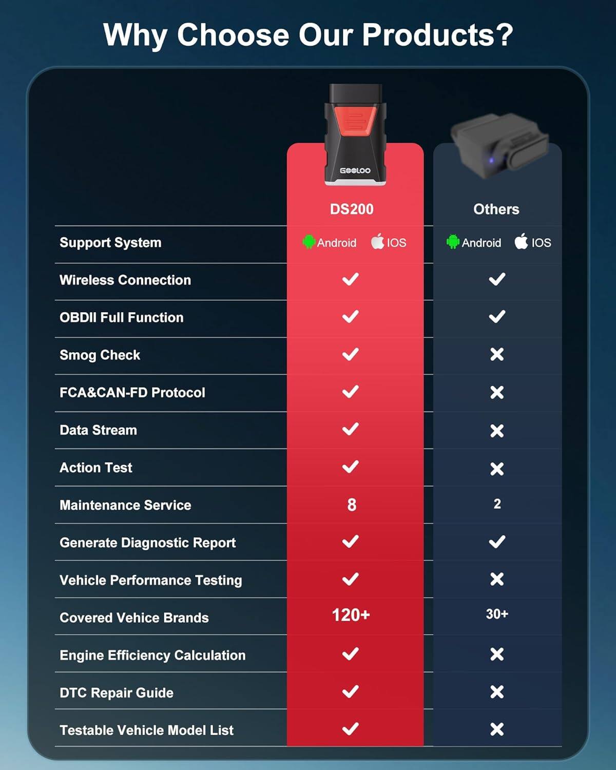Why Choose Our Products?

GOBLOO DS200 Others

Support System
- Android
- iOS

Wireless Connection
- Android
- iOS

OBDII Full Function
- Smog Check
- FCA&CAN-FD Protocol
- Data Stream
- Action Test
- Maintenance Service

Generate Diagnostic Report
- Vehicle Performance Testing
- Covered Vehicle Brands
- Engine Efficiency Calculation
- DTC Repair Guide
- Testable Vehicle Model List

8 2

120+ 30+