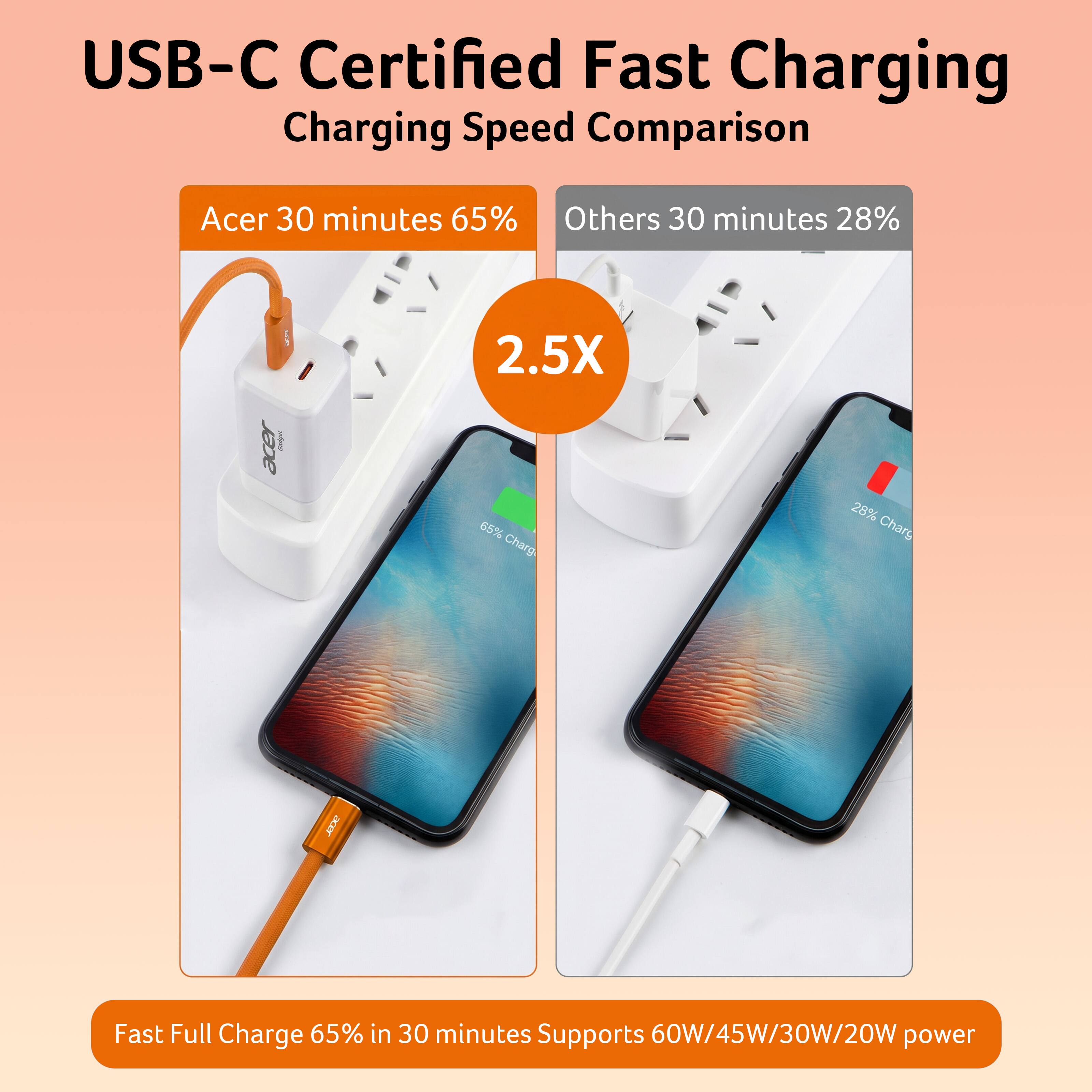 USB-C Certified Fast Charging  
Charging Speed Comparison  

Acer: 30 minutes 65%  
Others: 30 minutes 28%  

2.5X  

Fast Full Charge: 65% in 30 minutes  
Supports 60W/45W/30W/20W power