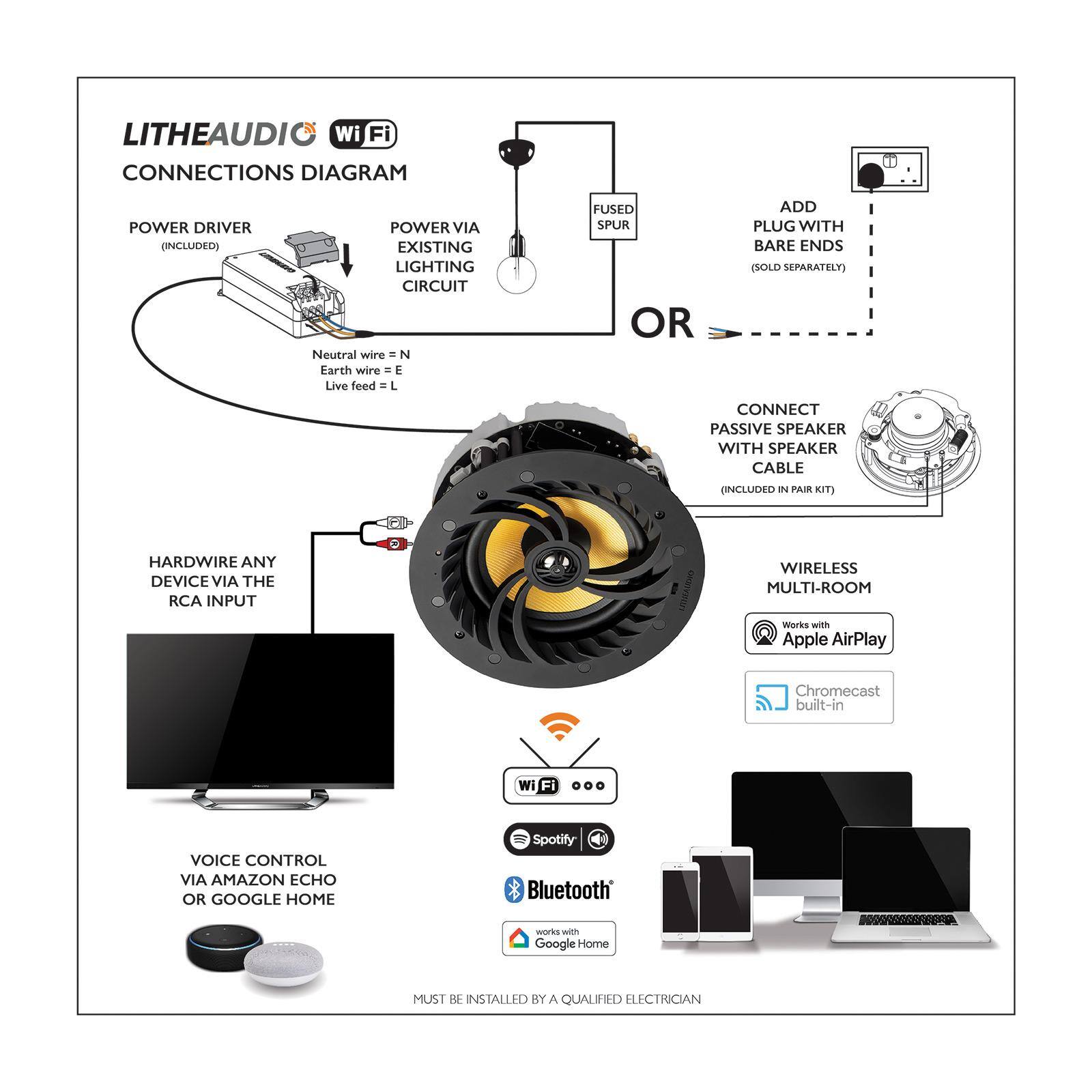 LITHEAUDIO Wi-Fi CONNECTIONS DIAGRAM

POWER DRIVER (INCLUDED)
POWER VIA EXISTING LIGHTING CIRCUIT
Neutral wire = N
Earth wire = E
Live feed = L

FUSED SPUR (SOLD SEPARATELY)

ADD PLUG WITH BARE ENDS (SOLD SEPARATELY)

CONNECT PASSIVE SPEAKER WITH SPEAKER CABLE (INCLUDED IN PAIR KIT)

HARDWIRE ANY DEVICE VIA THE RCA INPUT

WIRELESS MULTI-ROOM
Works with Apple AirPlay
Chromecast built-in
Spotify
Bluetooth
Works with Google Home

VOICE CONTROL VIA AMAZON ECHO OR GOOGLE HOME

MUST BE INSTALLED BY A QUALIFIED ELECTRICIAN