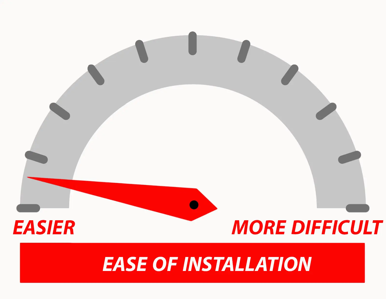 EASIER  
MORE DIFFICULT  
EASE OF INSTALLATION