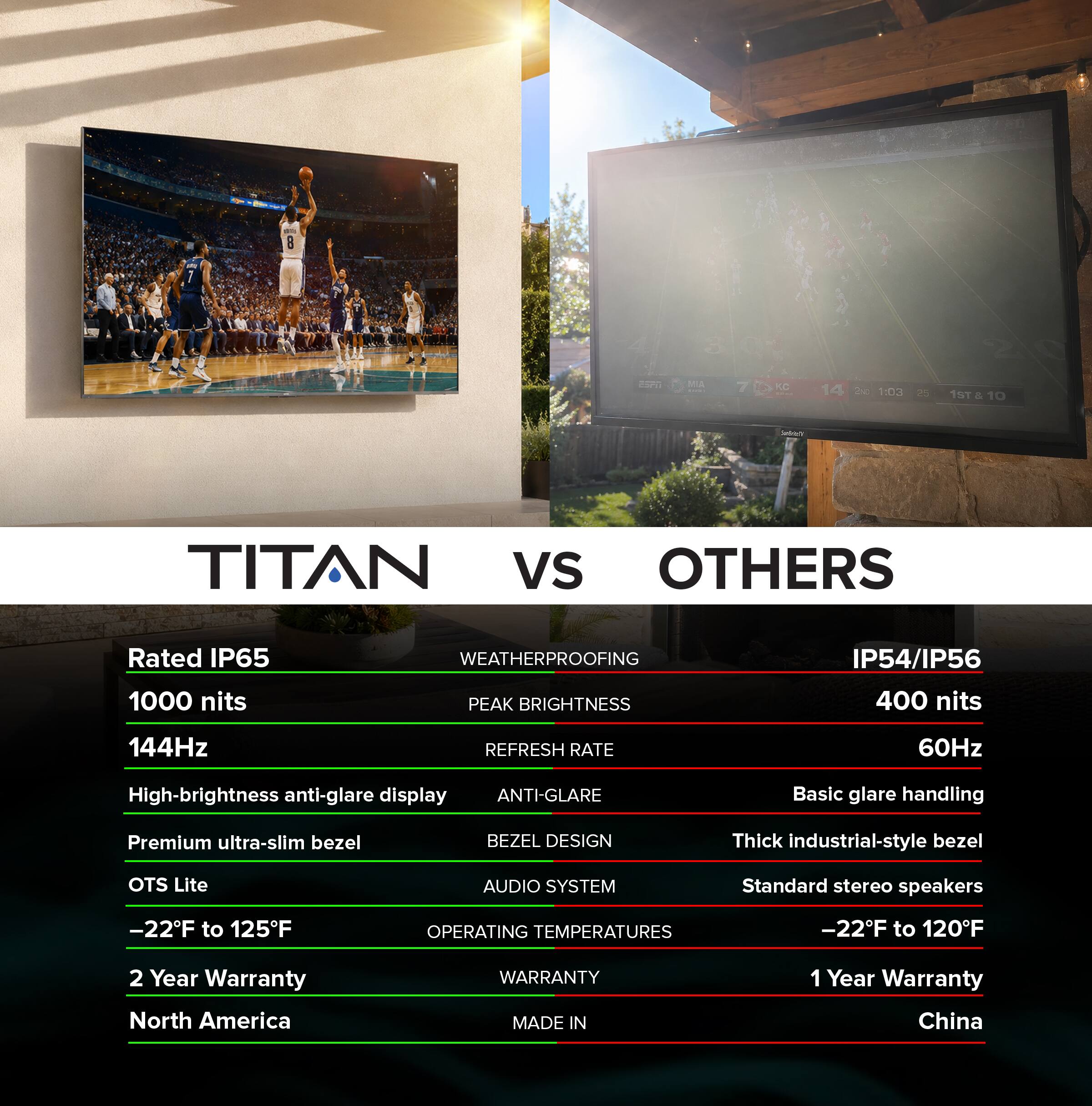 TITAN vs OTHERS

Rated IP65
1000 nits
144Hz
High-brightness anti-glare display
Premium ultra-slim bezel
OTS Lite
-22°F to 125°F
2 Year Warranty
North America

WEATHERPROOFING
PEAK BRIGHTNESS
REFRESH RATE
ANTI-GLARE
BEZEL DESIGN
AUDIO SYSTEM
OPERATING TEMPERATURES
WARRANTY
MADE IN

IP54/IP56
400 nits
60Hz
Basic glare handling
Thick industrial-style bezel
Standard stereo speakers
-22°F to 120°F
1 Year Warranty
China