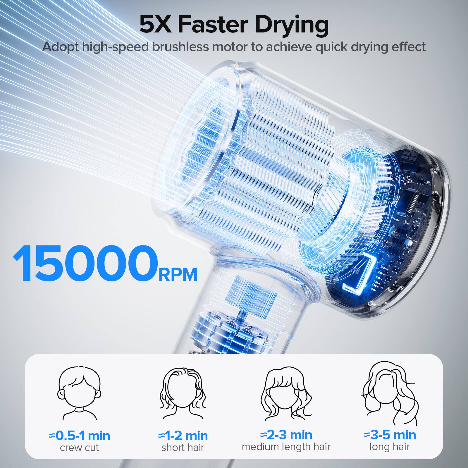 5X Faster Drying  
Adopt high-speed brushless motor to achieve quick drying effect  

15000 RPM  

- ≈0.5-1 min crew cut  
- ≈1-2 min short hair  
- ≈2-3 min medium length hair  
- ≈3-5 min long hair