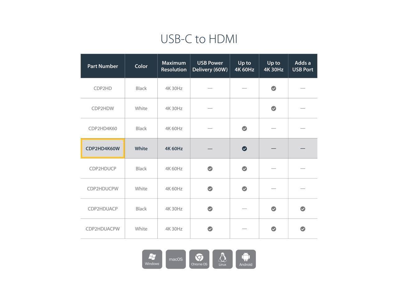 USB-C to HDMI

Part Number | Color | Maximum Resolution | USB Power Delivery (60W) | Up to 4K 60Hz | Up to 4K 30Hz | Adds a USB Port
--- | --- | --- | --- | --- | --- | ---
CDP2HD | Black | 4K 30Hz | — | — | —
CDP2HDW | White | 4K 30Hz | — | — | —
CDP2HD4K60 | Black | 4K 60Hz | — | √ | —
CDP2HD4K60W | White | 4K 60Hz | — | √ | —
CDP2HDUCP | Black | 4K 60Hz | √ | √ | —
CDP2HDUCPW | White | 4K 60Hz | √ | √ | —
CDP2HDUACP | Black | 4K 30Hz | √ | — | √
CDP2HDUACPW | White | 4K 30Hz | √ | — | √