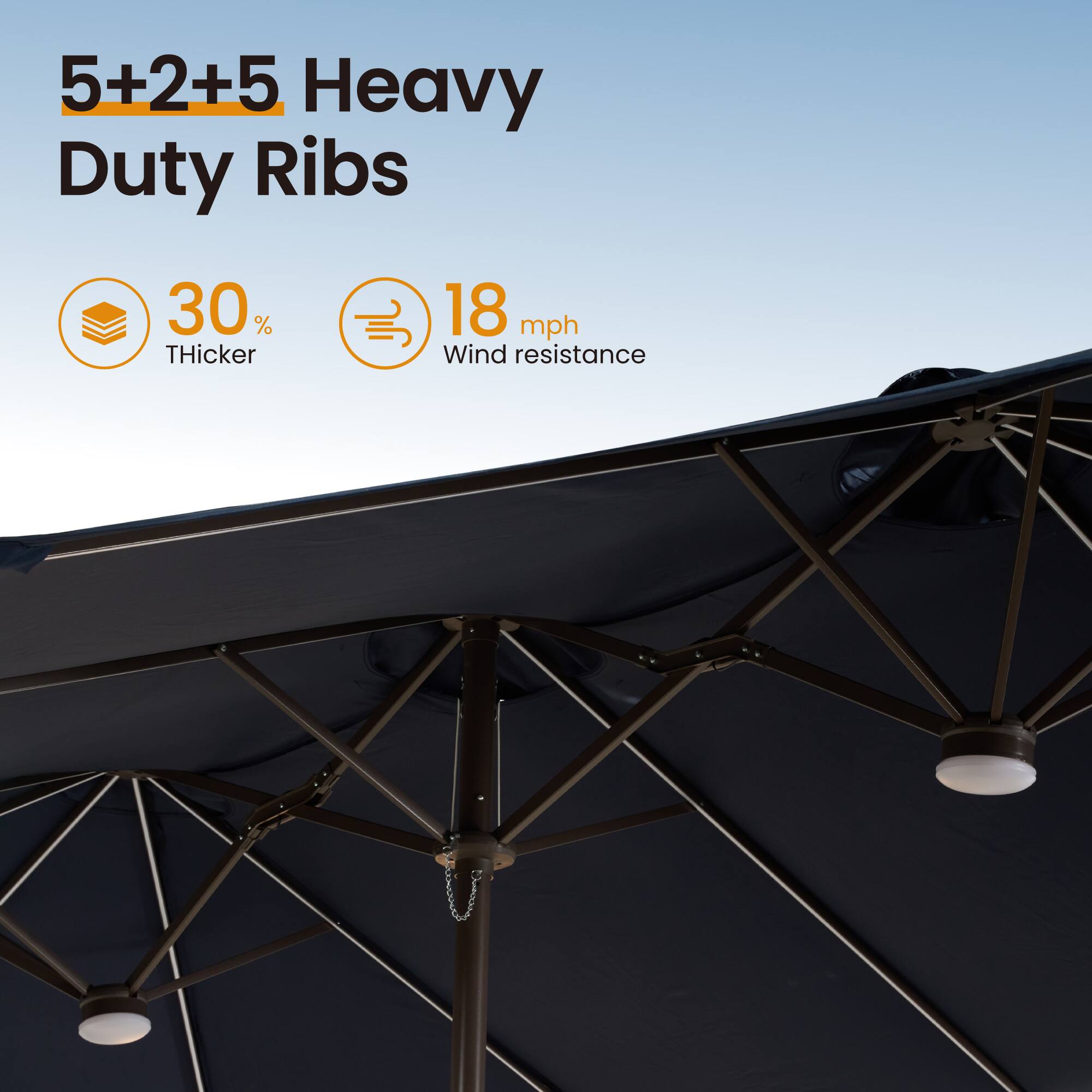 5+2+5 Heavy Duty Ribs  
30% Thicker  
18 mph Wind Resistance