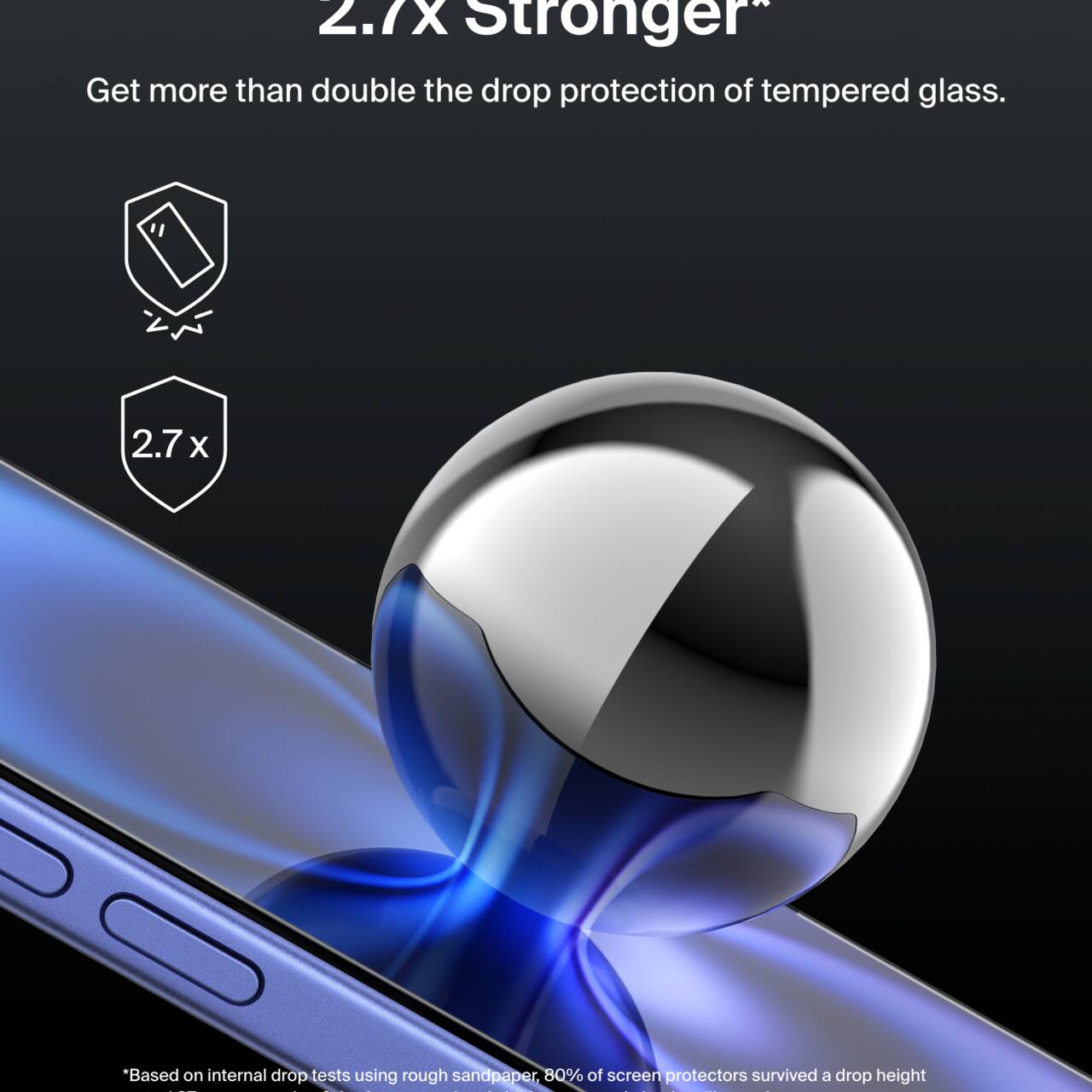 2.7X Stronger*  
Get more than double the drop protection of tempered glass.  

*Based on internal drop tests using rough sandpaper, 80% of screen protectors survived a drop height.