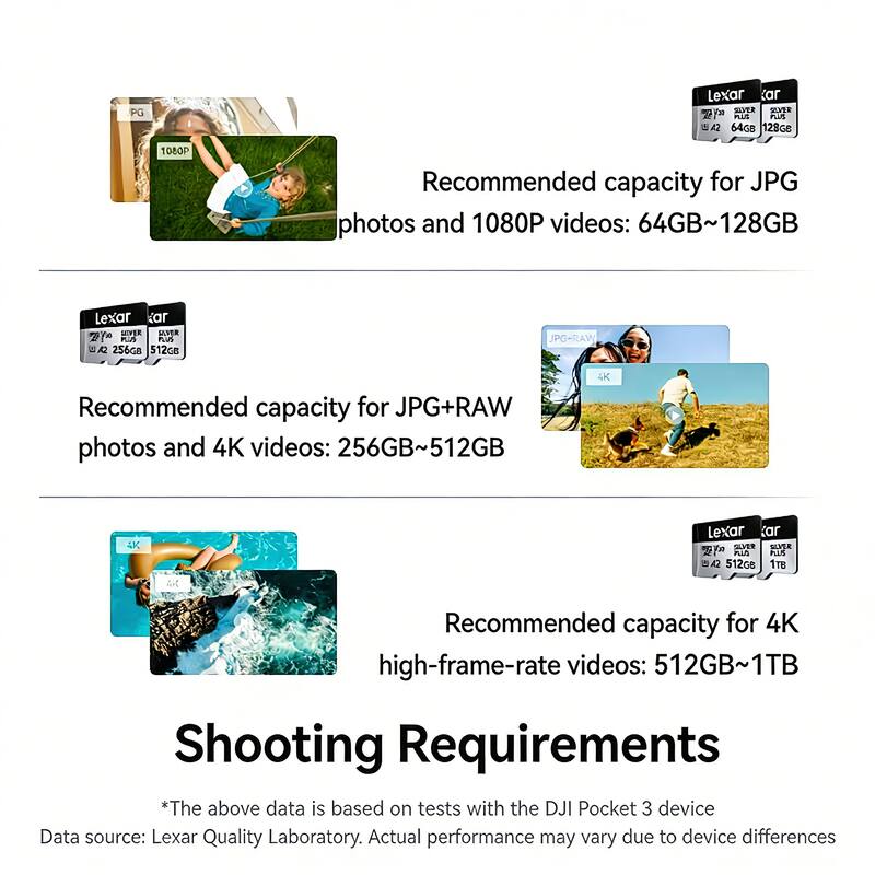 PO Lexar ar F3 SOTR SYTE Pi LUS 42 64GB 128GB 080P Recommended capacity for JPG photos and 1080P videos: 64GB~128GB Lexar tar SV  21 PLS nn A 256GB 512GB JPG-RAW Recommended capacity for JPG+RAW photos and 4K videos: 256GB~512GB 4K 4K Lexar ar T SLER SR PLS PLLS DA 512GB 1TB  Recommended capacity for 4K high-frame-rate videos: 512GB~1TB Shooting Requirements *The above data is based on tests with the DJI Pocket 3 device Data source: Lexar Quality Laboratory. Actual performance may vary due to device differences