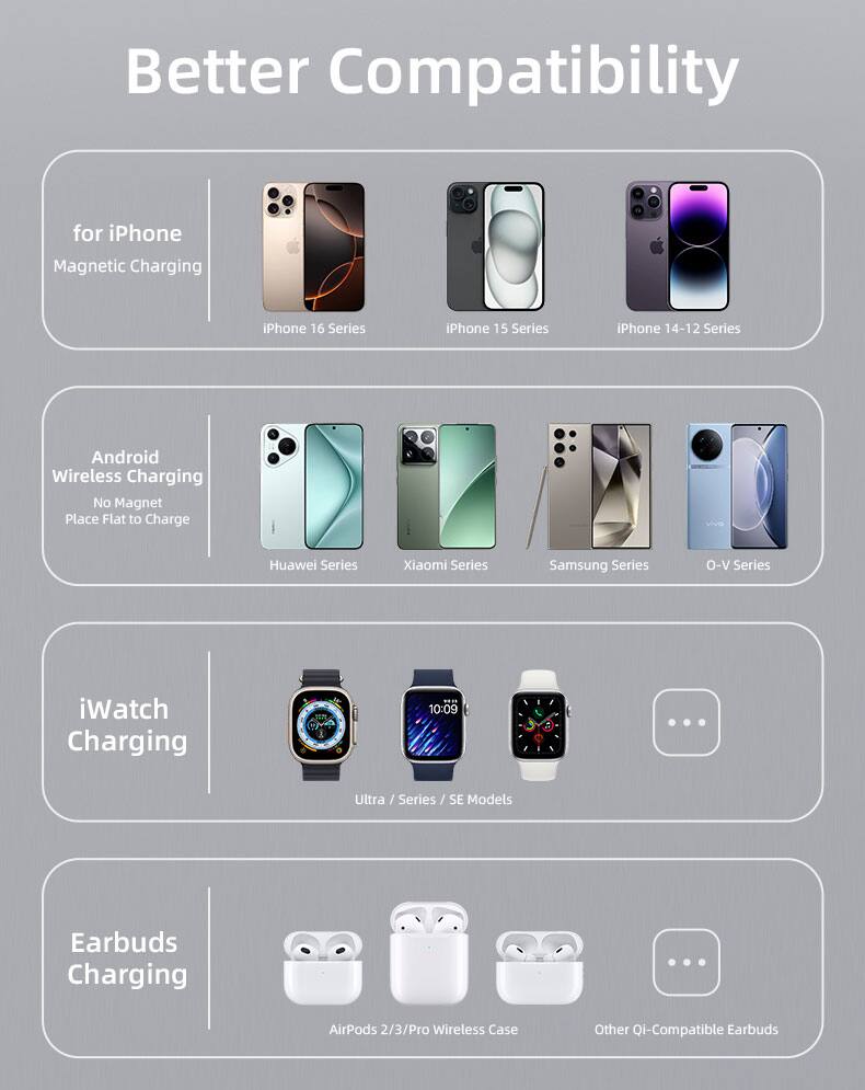 Better Compatibility

for iPhone
Magnetic Charging
iPhone 16 Series
iPhone 15 Series
iPhone 14-12 Series

Android Wireless Charging
No Magnet
Place Flat to Charge
Huawei Series
Xiaomi Series
Samsung Series
O-V Series

iWatch Charging
Ultra / Series / S / SE Models

Earbuds Charging
AirPods 2/3/Pro Wireless Case
Other Qi-Compatible Earbuds