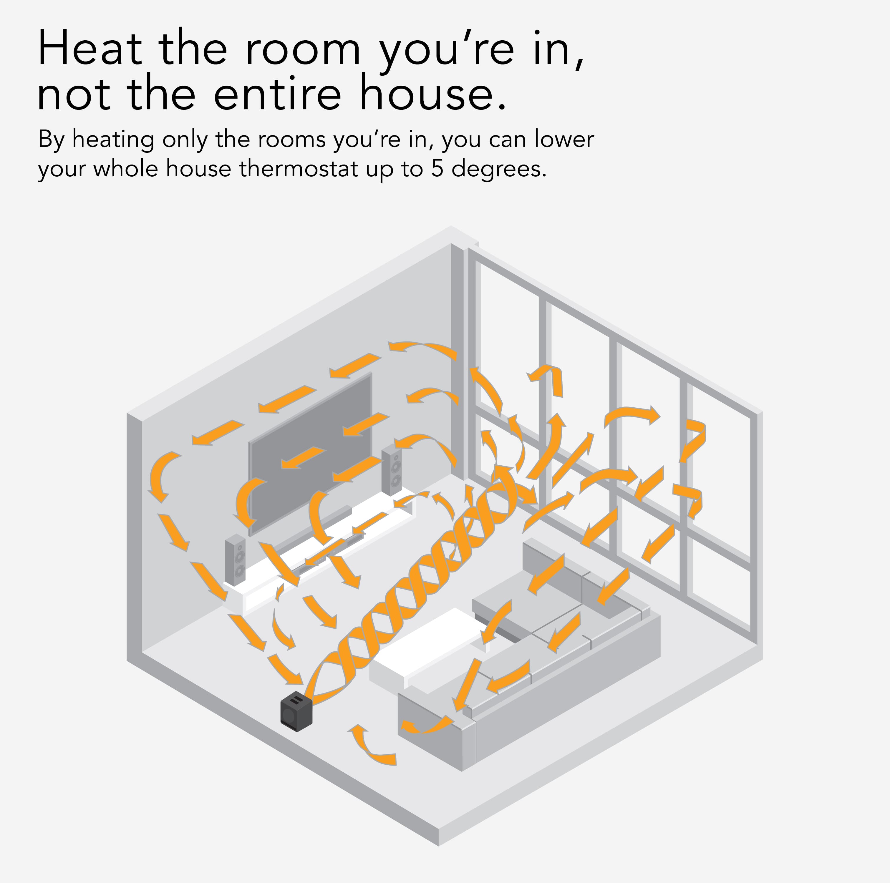 Heat the room you're in, not the entire house. By heating only the rooms you're in, you can lower your whole house thermostat up to 5 degrees.