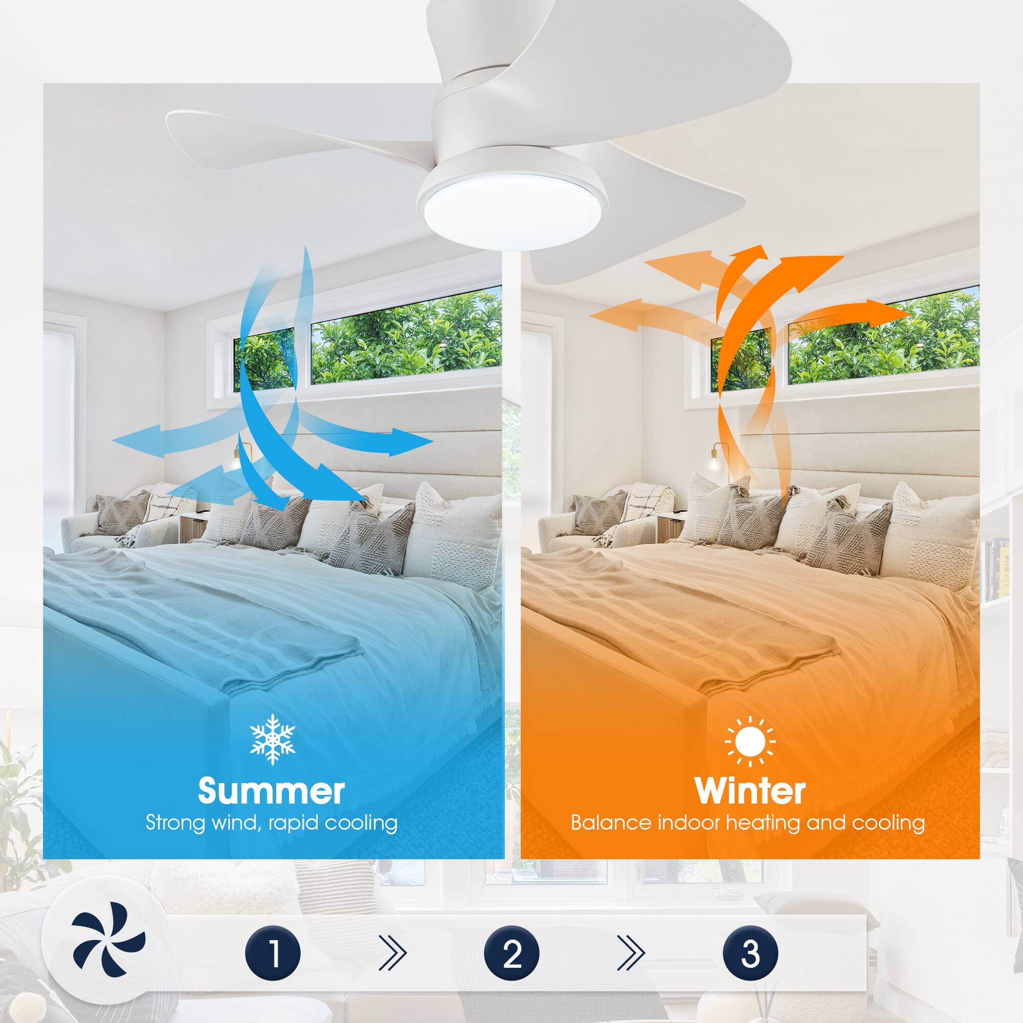 Summer  
Strong wind, rapid cooling  

Winter  
Balance indoor heating and cooling  

1 2 3