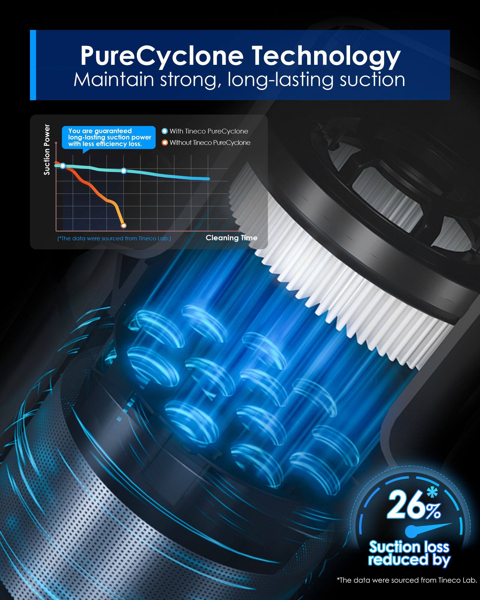 PureCyclone Technology  
Maintain strong, long-lasting suction  

You are guaranteed long-lasting suction power with less efficiency loss.  
With Tineco PureCyclone  
Without Tineco PureCyclone  

Cleaning Time  
26% Suction loss reduced  

*The data were sourced from Tineco Lab.