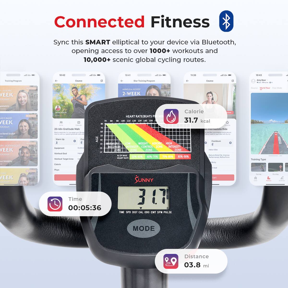 Connected Fitness
Sync this SMART elliptical to your device via Bluetooth, opening access to over 1000+ workouts and 10,000+ scenic global cycling routes.

10:42 - 19:47 - 18:99 - 10:43 - Training Program
2-WEEK Couse Won i - some cometric JUT SAN EEK OR Band Sculr TH SODYWEGHT VEEK OCM N Motary - - Coenca 20-Mi Cratitude WS - - - - - - -a - Con 3 Y Deulpment B markeut -oal mpr -rtaut Torget Auos 5 Palorie AGE 1 - 19 40 10 an M 2 18 Calorie
HEART RATE(BEATS P PER ME . - - Le 12 LI SA 550 A 31.7 kcal - unermomate Ride - - - - - - - Condouo LLW WEIGHT AEROBIC HIGH - NTENSEIT CONTROL ZONE INTENSITY ONE C S PONE ZONE ZONE - ... ON MAR e doty tha mmpreve 50%-60% 60%-70% 70%-80% 80%-90% Cece Balne - HEART BATE Bndy Training Type WOM
VEEK OCR nan Time 00:05:36 SUNNY 311 TMP SPD DIST CAL ODO CNT SPM PULSE - cart Cune - - MODE Distance 03.8 mi