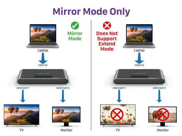 Mirror Mode Only

Laptop HDMI IN
HDMI OUT 1
TV
Monitor

Does Not Support Extend Mode

Laptop HDMI IN
HDMI OUT 1
HDMI OUT 2
TV
Monitor
