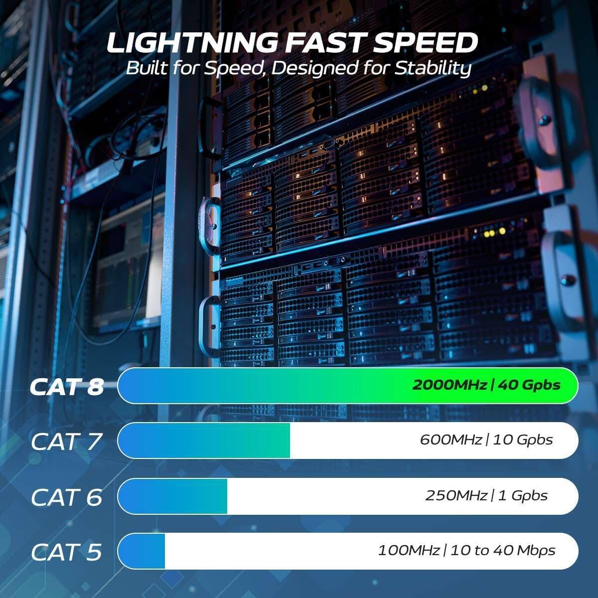 LIGHTNING FAST SPEED  
Built for Speed, Designed for Stability  

CAT 8  
2000MHz | 40 Gbps  

CAT 7  
600MHz | 10 Gbps  

CAT 6  
250MHz | 1 Gbps  

CAT 5  
100MHz | 10 to 40 Mbps