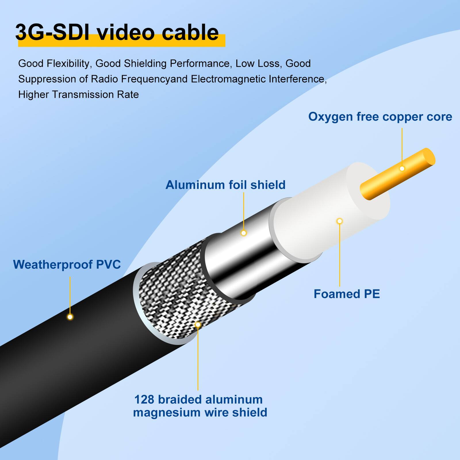 3G-SDI video cable

- Good Flexibility
- Good Shielding Performance
- Low Loss
- Good Suppression of Radio Frequency and Electromagnetic Interference
- Higher Transmission Rate

- Oxygen free copper core
- Aluminum foil shield
- Weatherproof PVC
- Foamed PE
- 128 braided aluminum magnesium wire shield