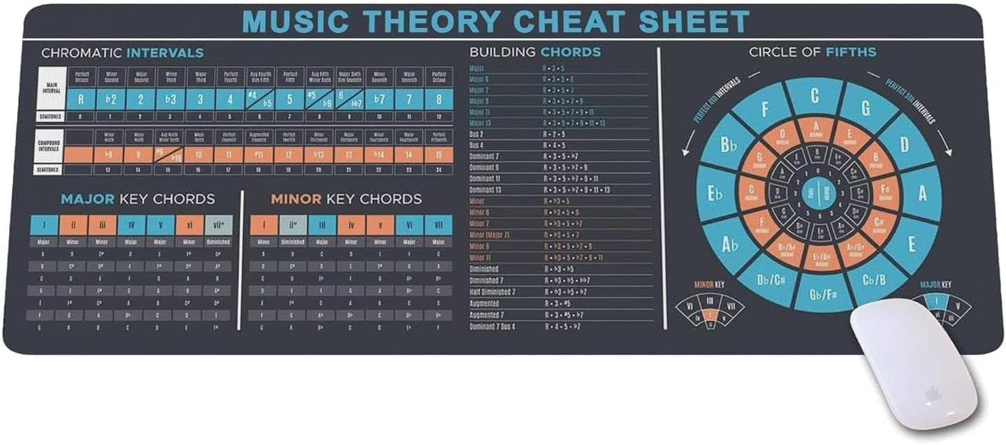 **MUSIC THEORY CHEAT SHEET**

**CHROMATIC INTERVALS**

| INTERVAL | SEMITONES | QUALITY |
|----------|----------|---------|
| 1st      | 0        | Perfect |
| 2nd      | 1        | Minor   |
| 2nd      | 2        | Major   |
| 3rd      | 3        | Minor   |
| 3rd      | 4        | Major   |
| 4th      | 5        | Perfect |
| 4th      | 6        | Augmented |
| 5th      | 6        | Perfect |
| 5th      | 7        | Diminished |
| 6th      | 7        | Minor   |
| 6th      | 8        | Major   |
| 7th      | 9        | Minor   |
| 7th      | 10       | Major   |
| 8th      | 12       | Perfect |

**MAJOR KEY CHORDS**

| I         | IV        | V        | VI        | VII°      |
|-----------|-----------|----------|-----------|-----------|
| C         | F         |