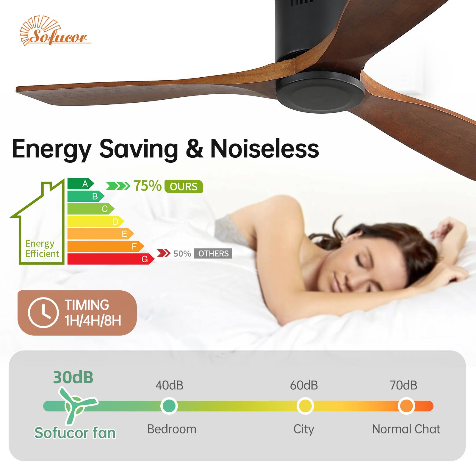 Energy Saving & Noiseless

Energy Efficient
A B C D E F G

75% OURS
50% OTHERS

TIMING
1H/4H/8H

30dB Sofucor fan
40dB Bedroom
60dB City
70dB Normal Chat