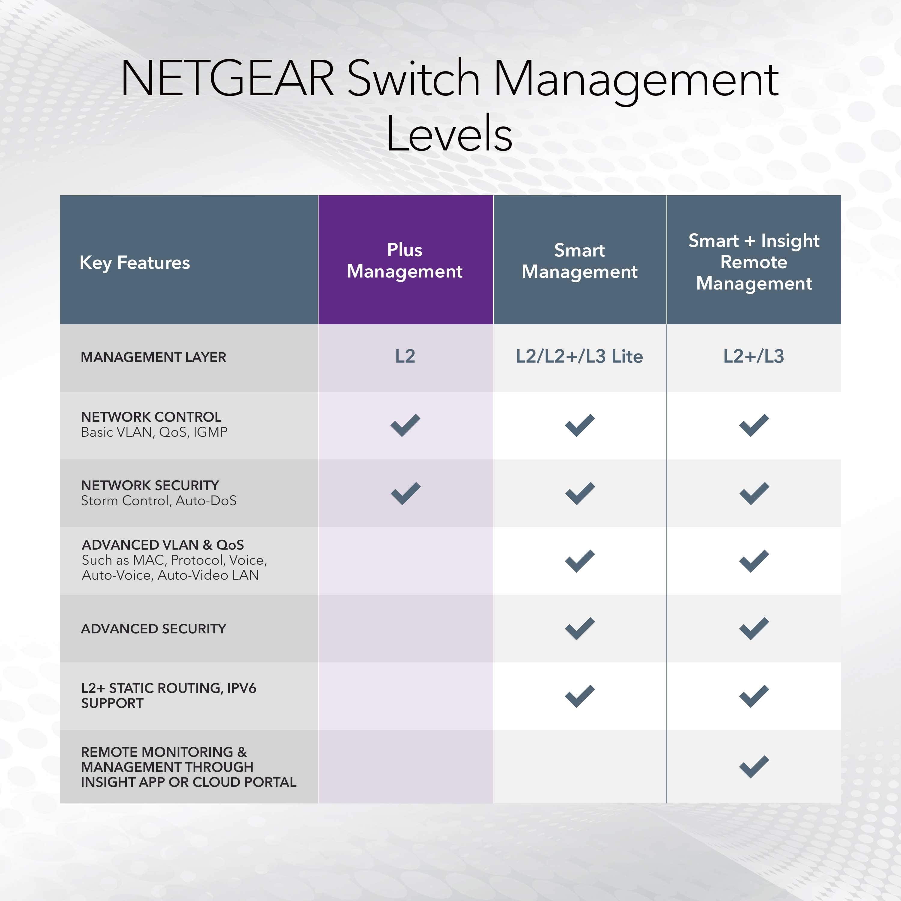 NETGEAR Switch Management Levels
Key Features:
* Smart + Insight Plus
* Smart Remote Management
* Advanced VLAN & QoS
* Advanced Network Security
* Advanced LAN
* Advanced Security
* L2/L2+/L3
* Lite
* Network Control
* Basic VLAN, QoS, GMP
* Network Security
* Advanced VLAN & QoS
* Advanced LAN
* Advanced Security
* L2+
* Static Routing, IPV6 Support
* Remote Monitoring & Management
* Through Insight App or Cloud Portal
