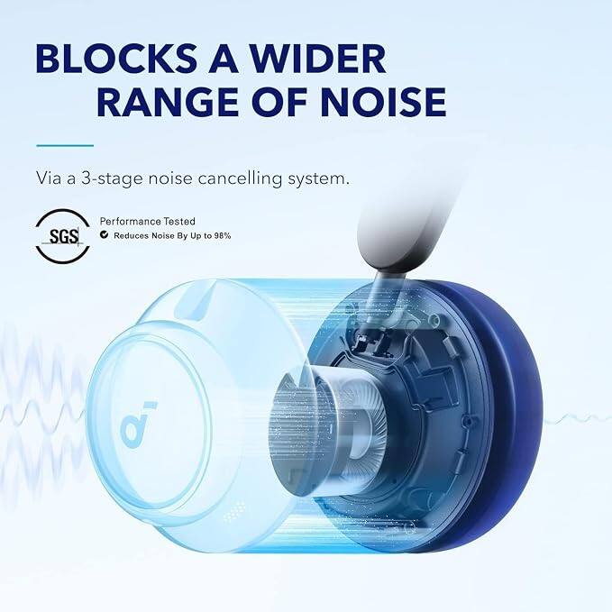 BLOCKS A WIDER RANGE OF NOISE  
Via a 3-stage noise cancelling system.  
Performance Tested SGS  
Reduces Noise By Up to 98%