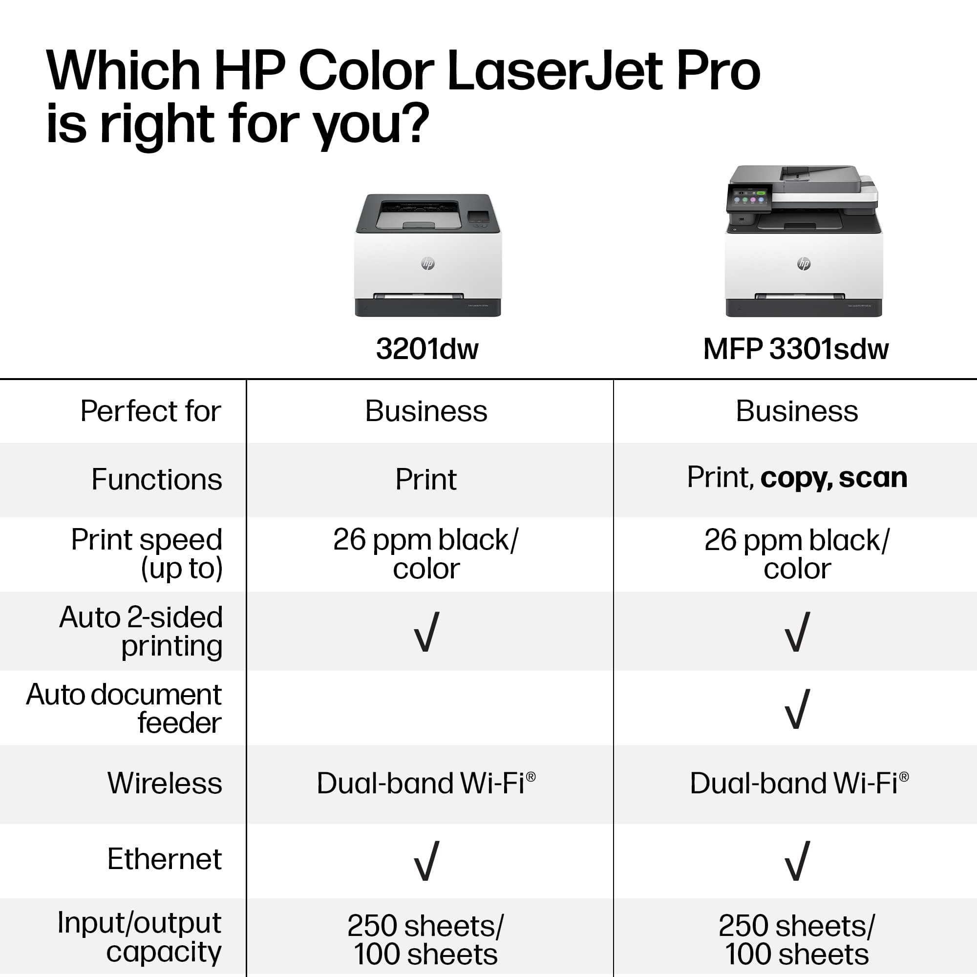 Which HP Color LaserJet Pro is right for you?
3201dw
Perfect for Business
Functions: Print
Print speed (up to): 26 ppm black/color
Auto 2-sided printing: ✓
Auto document feeder: ✓
Wireless: Dual-band Wi-Fi
Ethernet: ✓
Input/output capacity: 250 sheets/100 sheets
MFP 3301sdw
Perfect for Business
Functions: Print, copy, scan
Print speed (up to): 26 ppm black/color
Auto 2-sided printing: ✓
Auto document feeder: ✓
Wireless: Dual-band Wi-Fi
Ethernet: ✓
Input/output capacity: 250 sheets/100 sheets