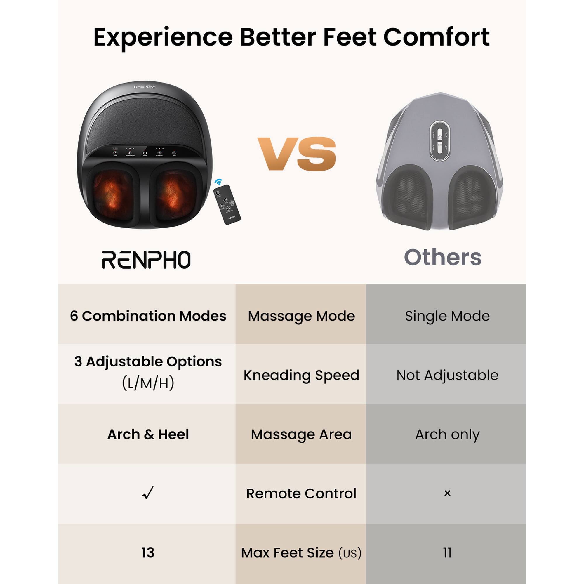 Experience Better Feet Comfort

RENPHO vs Others

6 Combination Modes
3 Adjustable Options (L/M/H)
Arch & Heel
Remote Control
13 Max Feet Size (US)

Massage Mode
Kneading Speed
Massage Area
Max Feet Size (US)

Single Mode
Not Adjustable
Arch only