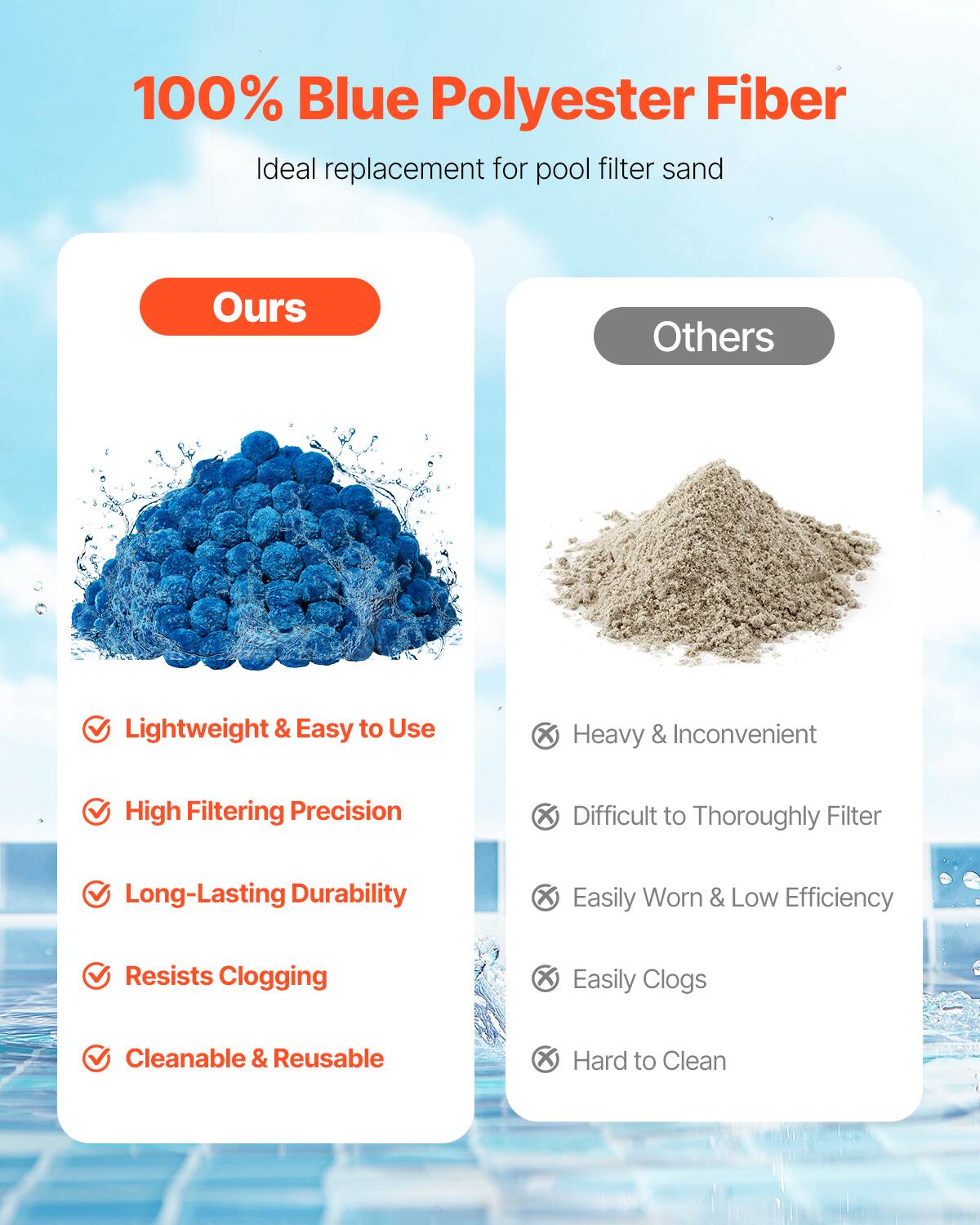 100% Blue Polyester Fiber  
Ideal replacement for pool filter sand  

Ours  
- Lightweight & Easy to Use  
- High Filtering Precision  
- Long-Lasting Durability  
- Resists Clogging  
- Cleanable & Reusable  

Others  
- Heavy & Inconvenient  
- Difficult to Thoroughly Filter  
- Easily Worn & Low Efficiency  
- Easily Clogs  
- Hard to Clean