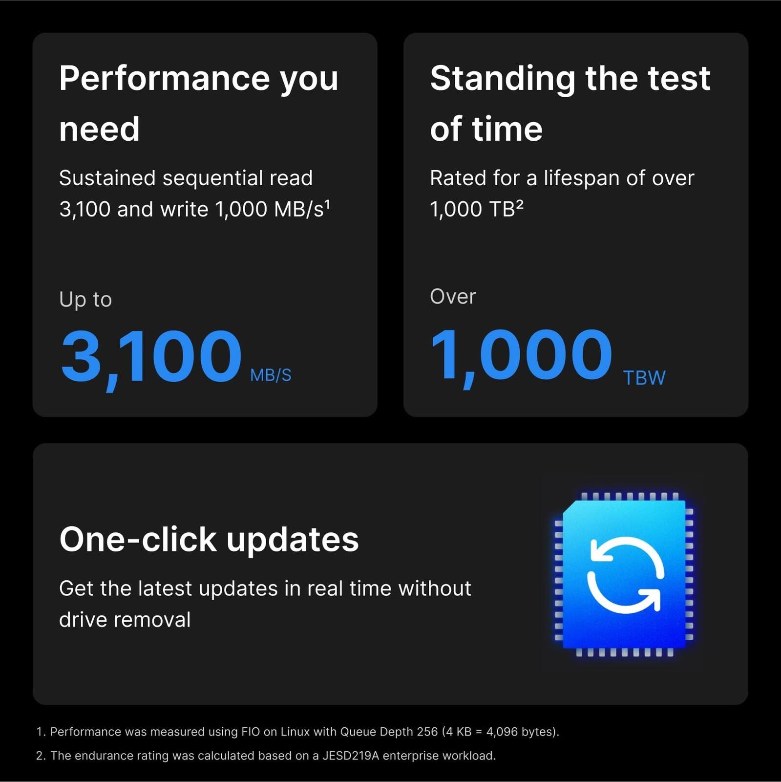 Performance you need

Sustained sequential read 3,100 and write 1,000 MB/s¹

Up to 3,100 MB/S

Standing the test of time

Rated for a lifespan of over 1,000 TB²

Over 1,000 TBW

One-click updates

Get the latest updates in real time without drive removal

1. Performance was measured using FIO on Linux with Queue Depth 256 (4 KB - 4,096 bytes).
2. The endurance rating was calculated based on a JESD219A enterprise workload.
