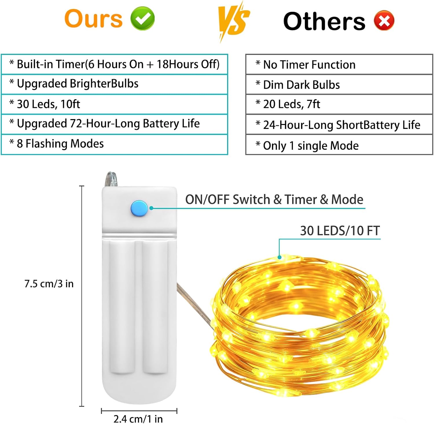 **Ours**  
✅  
- Built-in Timer (6 Hours On + 18 Hours Off)  
- Upgraded Brighter Bulbs  
- 30 LEDs, 10ft  
- Upgraded 72-Hour-Long Battery Life  
- 8 Flashing Modes  

**Others**  
❌  
- No Timer Function  
- Dim Dark Bulbs  
- 20 LEDs, 7ft  
- 24-Hour-Long Short Battery Life  
- Only 1 Single Mode  

**ON/OFF Switch & Timer & Mode**  
- 30 LEDs/10 FT  
- 7.5 cm/3 in  
- 2.4 cm/1 in