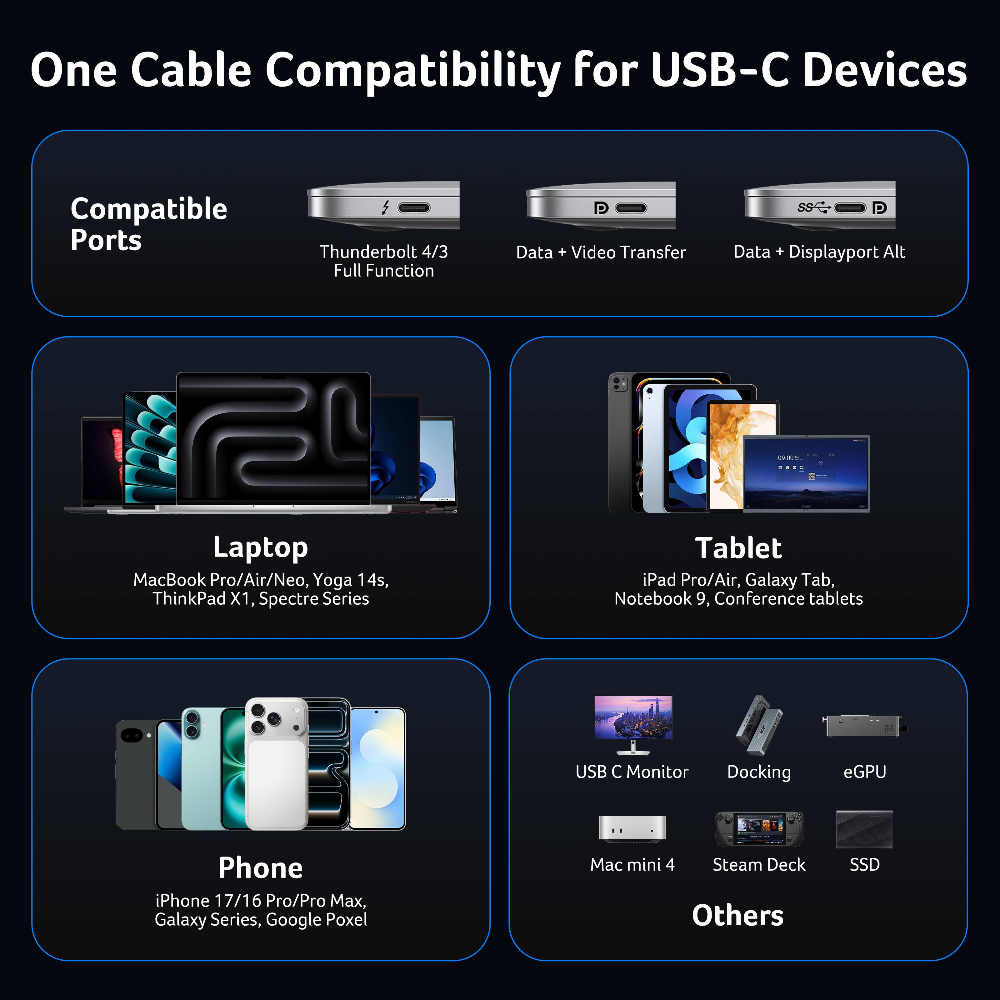 One Cable Compatibility for USB-C Devices

Compatible Ports
- Thunderbolt 4/3 Full Function
- Data + Video Transfer
- Data + Displayport Alt

Laptop
- MacBook Pro/Air/Neo
- Yoga 14s
- ThinkPad X1
- Spectre Series

Tablet
- iPad Pro/Air
- Galaxy Tab
- Notebook 9
- Conference tablets

Phone
- iPhone 17/16 Pro/Pro Max
- Galaxy Series
- Google Pixel

Others
- USB C Monitor
- Docking
- eGPU
- Mac mini 4
- Steam Deck
- SSD