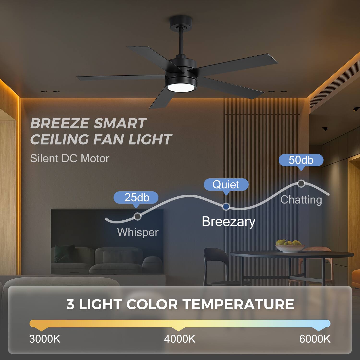 BREEZE SMART CEILING FAN LIGHT  
Silent DC Motor  

50db  
Quiet  
Breezary  
25db  
Whisper  
Chatting  

3 LIGHT COLOR TEMPERATURE  
3000K  
4000K  
6000K