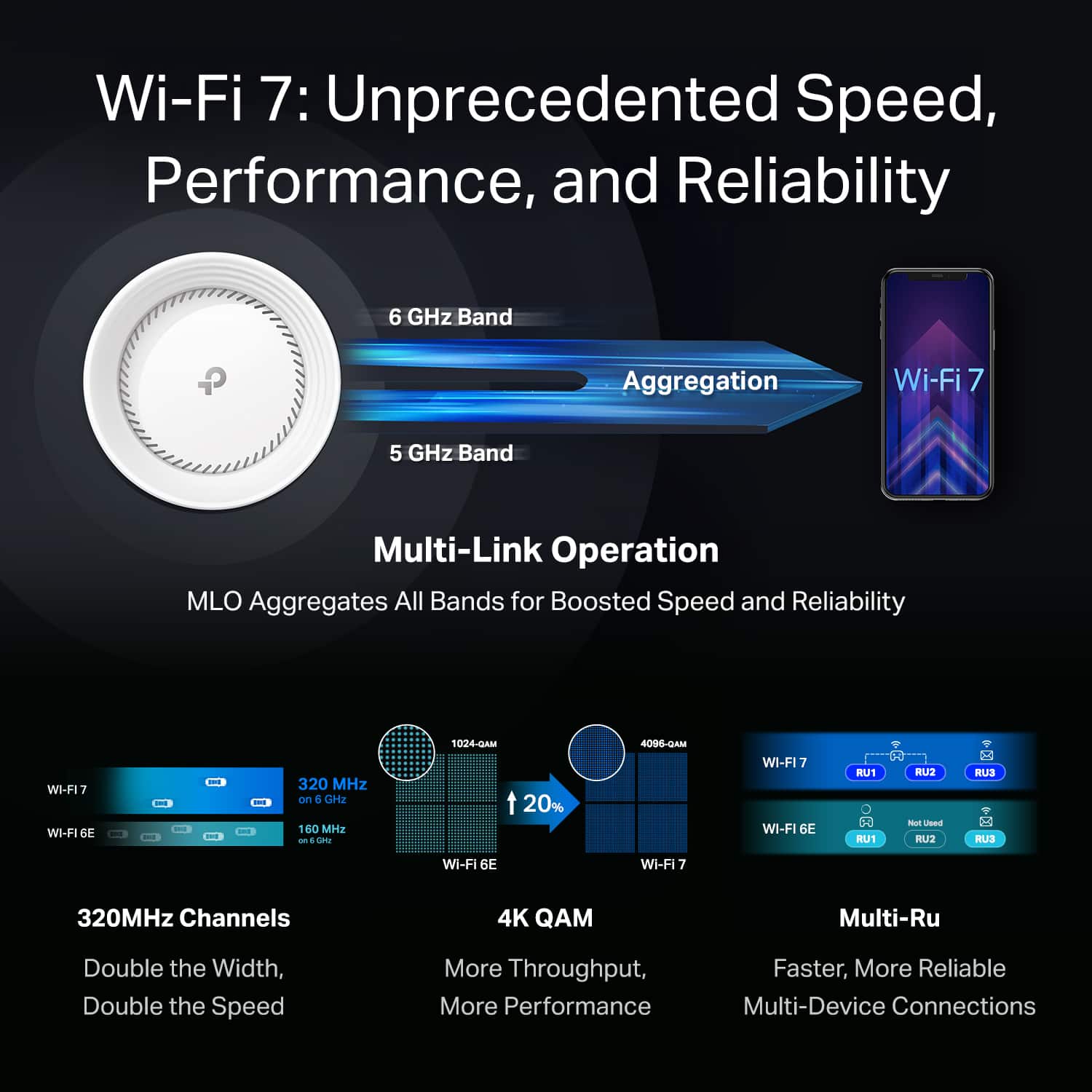 Wi-Fi 7: Unprecedented Speed, Performance, and Reliability
6 GHz Band
5 GHz Band
Aggregation
Multi-Link Operation
MLO Aggregates All Bands for Boosted Speed and Reliability
320MHz Channels
Double the Width, Double the Speed
4K QAM
More Throughput, More Performance
Multi-Ru
Faster, More Reliable Multi-Device Connections
Wi-Fi 7
Wi-Fi 6E
320 MHz on 6 GHz
1024-QAM
4096-QAM
Wi-Fi 7
Wi-Fi 6E
RU1
RU2
RU3
RU1
RU2
RU3
Not Used