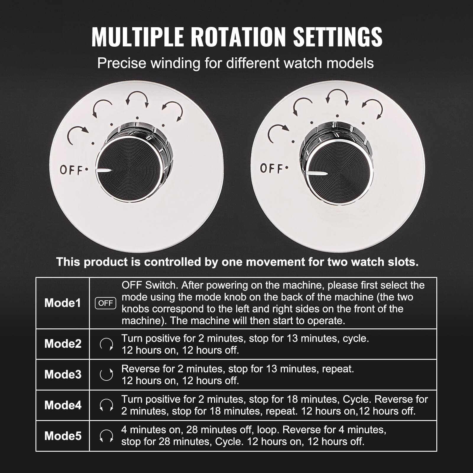 MULTIPLE ROTATION SETTINGS  
Precise winding for different watch models  

This product is controlled by one movement for two watch slots.  

After powering on the machine, please first select the mode using the mode knob on the back of the machine (the two OFF knobs correspond to the left and right sides on the front of the machine). The machine will then start to operate.  

Mode1: OFF  
Mode2: Turn positive for 2 minutes, stop for 13 minutes, cycle. 12 hours on, 12 hours off.  
Mode3: Reverse for 2 minutes, stop for 13 minutes, repeat. 12 hours on, 12 hours off.  
Mode4: Turn positive for 2 minutes, stop for 18 minutes, cycle. Reverse for 2 minutes, stop for 18 minutes, repeat. 12 hours on, 12 hours off.  
Mode5: 4 minutes on, 28 minutes off, loop. Reverse for 4 minutes, stop for 28 minutes, cycle. 12 hours on, 12 hours off.