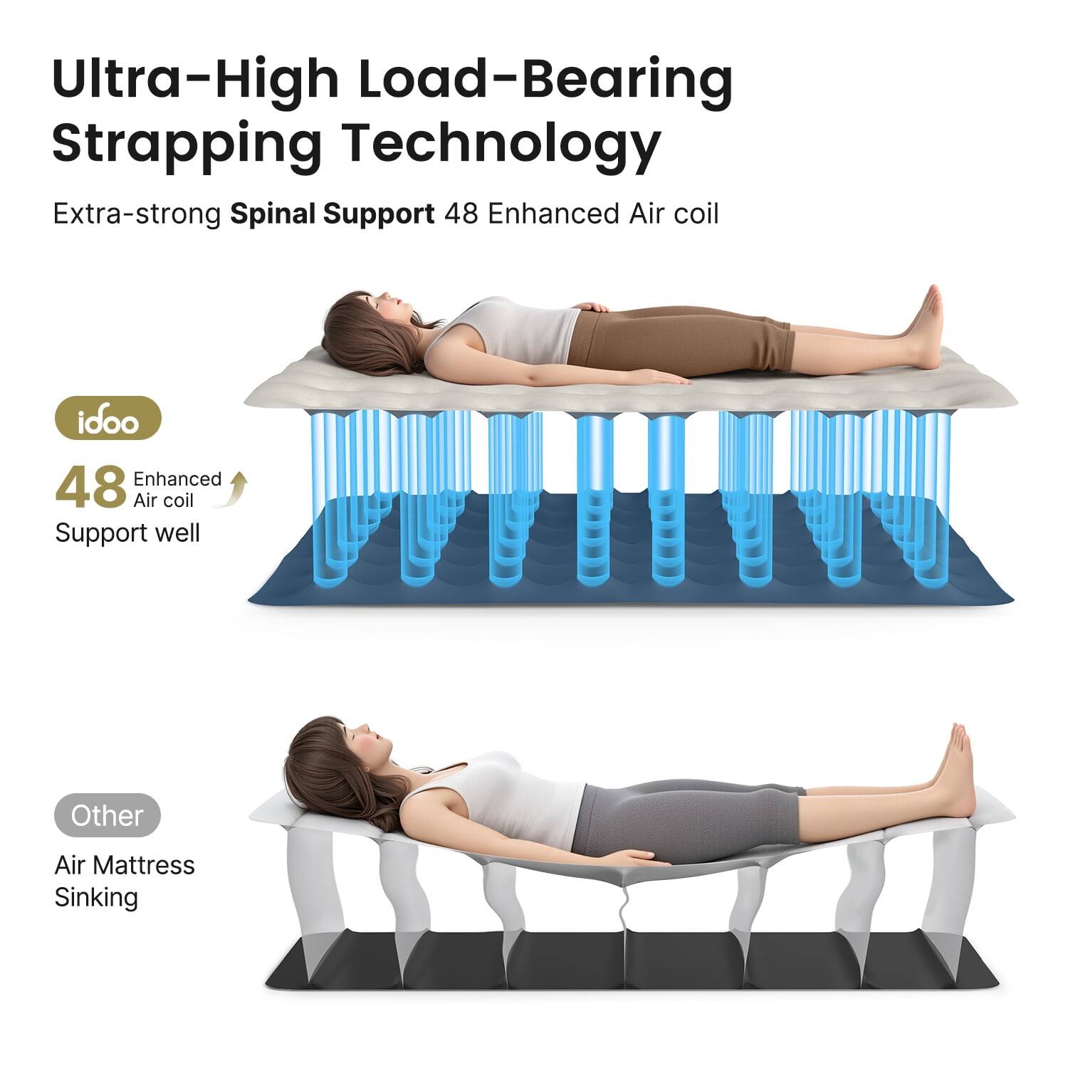 Ultra-High Load-Bearing Strapping Technology  
Extra-strong Spinal Support 48 Enhanced Air coil  
idoo  
48 Enhanced Air coil Support well  
Other  
Air Mattress Sinking