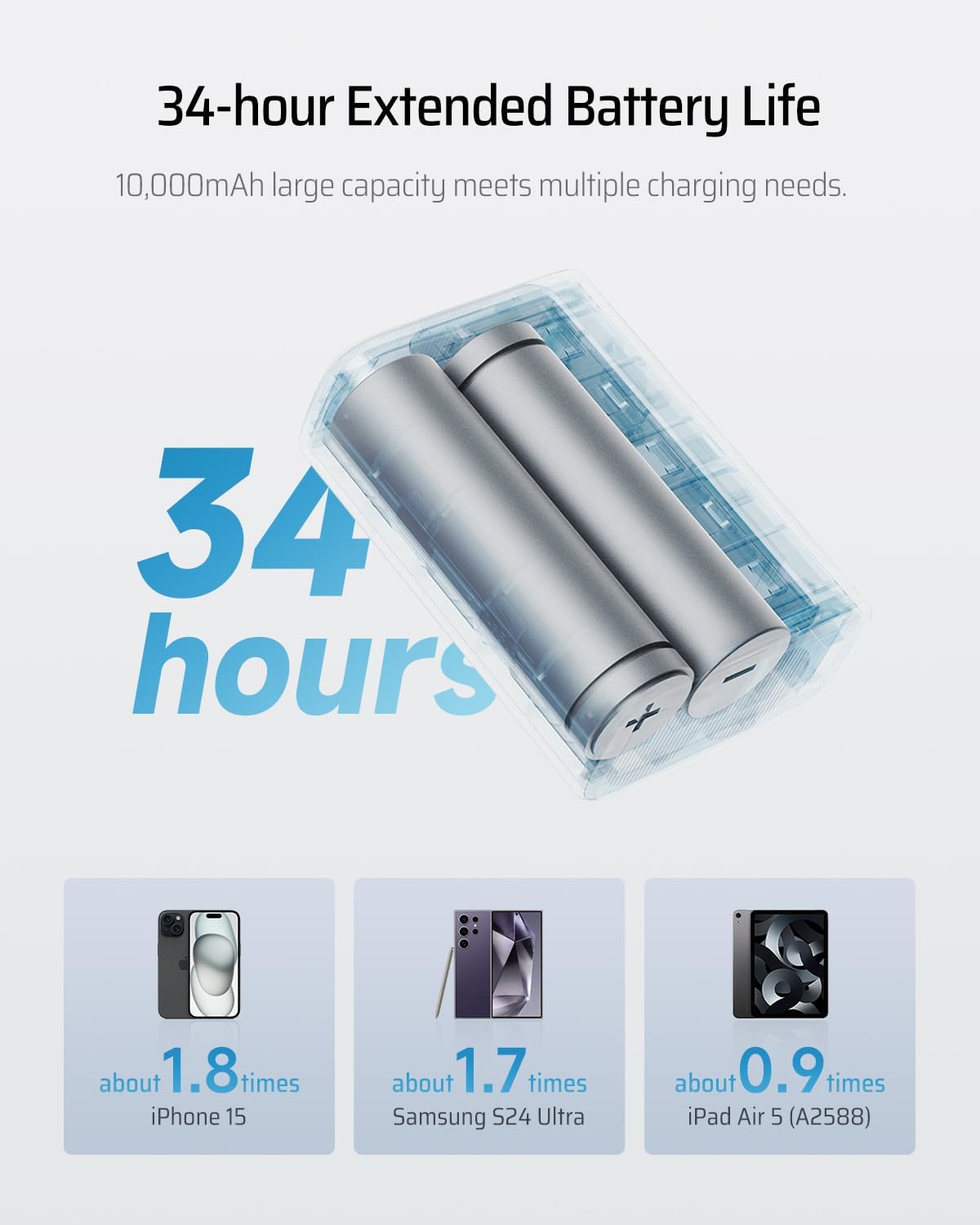 34-hour Extended Battery Life  
10,000mAh large capacity meets multiple charging needs.  

34 hours  
about 1.8 times iPhone 15  
about 1.7 times Samsung S24 Ultra  
about 0.9 times iPad Air 5 (A2588)
