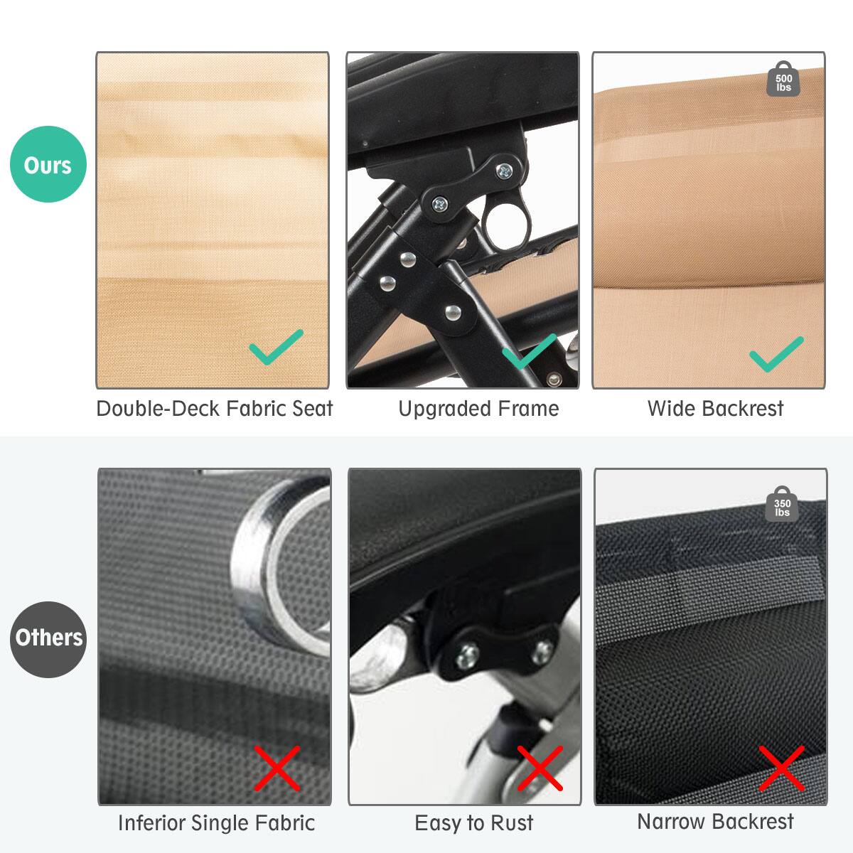 Ours: Double-Deck Fabric Seat, Upgraded Frame, Wide Backrest
Others: Inferior Single Fabric, Easy to Rust, Narrow Backrest