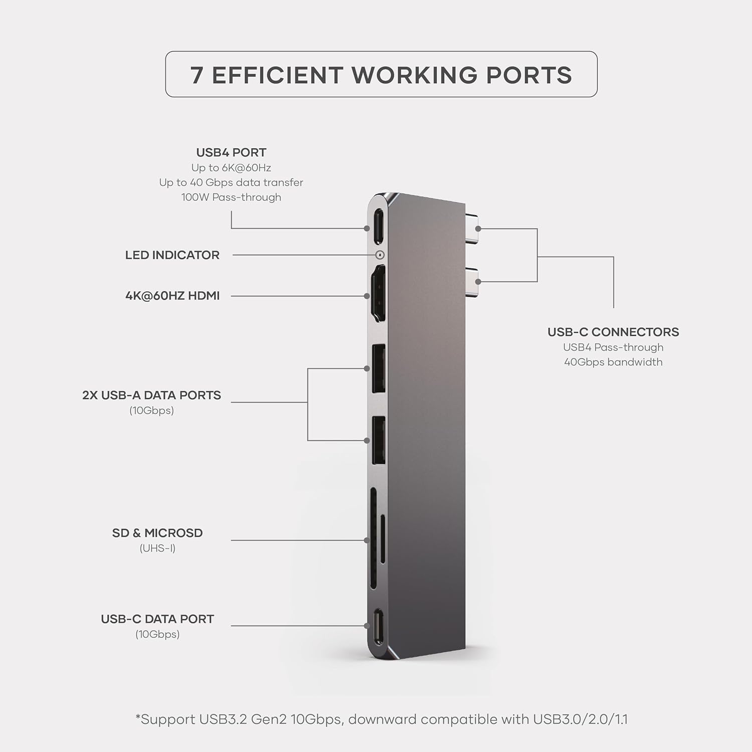 7 Efficient Working Ports: USB4 Port with up to 6K@60Hz and 40 Gbps data transfer, 100W Pass-through, LED Indicator, 4K@60Hz HDMI, USB-C Connectors with USB4 Pass-through and 40Gbps bandwidth, 2X USB-A Data Ports (10Gbps), SD & MicroSD (UHS-I), USB-C Data Port (10Gbps). Supports USB3.2 Gen2 10Gbps, downward compatible with USB3.0/2.0/1.1.