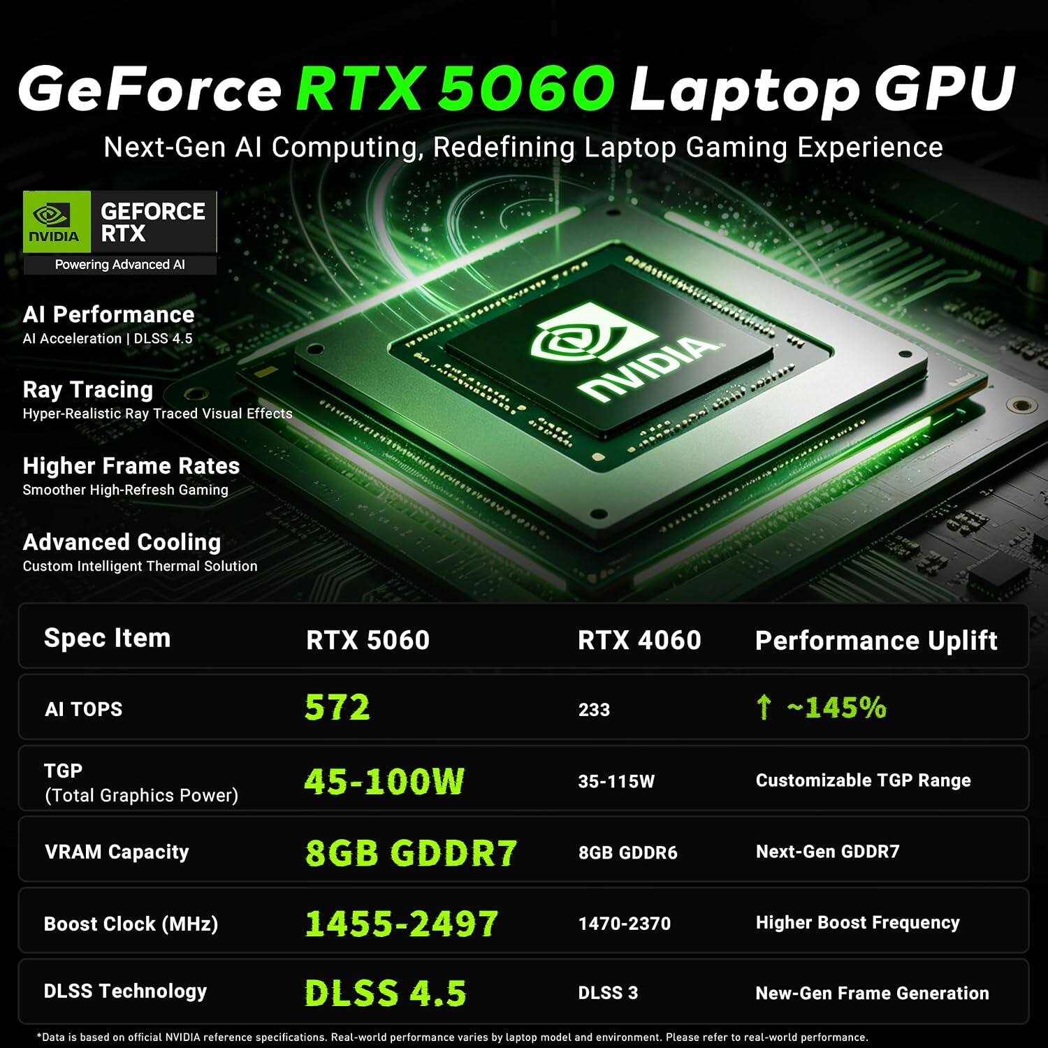 GeForce RTX 5060 Laptop GPU Next-Gen AI Computing, Redefining Laptop Gaming Experience

GEFORCE NVIDIA RTX Powering Advanced AI AI Performance AI Acceleration DLSS 4.5 Ray Tracing Hyper-Realistic Ray Traced Visual Effects Higher Frame Rates Smoother High-Refresh Gaming

NVIDIA. ....

Advanced Cooling Custom Intelligent Thermal Solution

Spec Item

RTX 5060 RTX 4060 Performance Uplift

AI TOPS 572 233 ~145%

TGP (Total Graphics Power) 45-100W 35-115W Customizable TGP Range

VRAM Capacity 8GB GDDR7 8GB GDDR6 Next-Gen GDDR7

Boost Clock (MHz) 1455-2497 1470-2370 Higher Boost Frequency

DLSS Technology DLSS 4.5 DLSS New-Gen Frame Generation

*Data is based on official NVIDIA reference specifications. Real-world performance varies by laptop model and environment. Please refer to real-world performance.