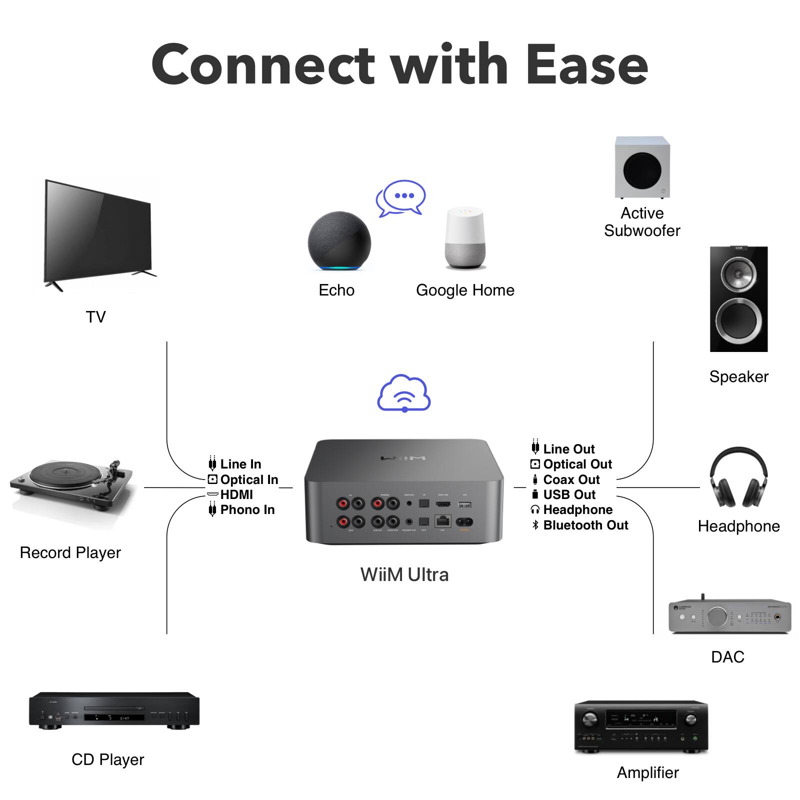 Connect with Ease

Active Subwoofer
TV
Echo
Google Home
Speaker
Record Player
Line In Optical In HDMI Phono In
WiiM Ultra
Line Out Optical Out Coax Out USB Out Headphone Bluetooth Out
Headphone
DAC
CD Player
Amplifier