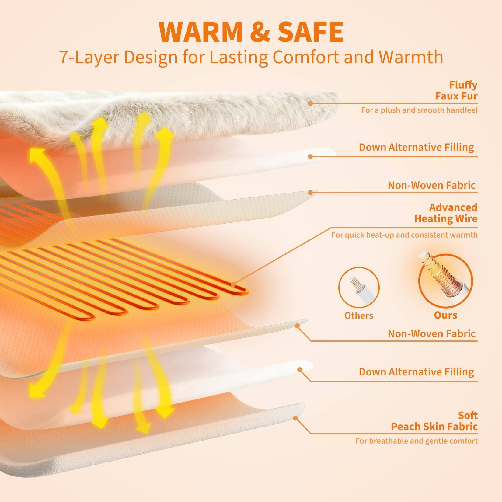 **WARM & SAFE**

7-Layer Design for Lasting Comfort and Warmth

- Fluffy Faux Fur  
  For a plush and smooth handfeel

- Down Alternative Filling

- Non-Woven Fabric

- Advanced Heating Wire  
  For quick heat-up and consistent warmth

- Others

- Non-Woven Fabric

- Down Alternative Filling

- Soft Peach Skin Fabric  
  For breathable and gentle comfort
