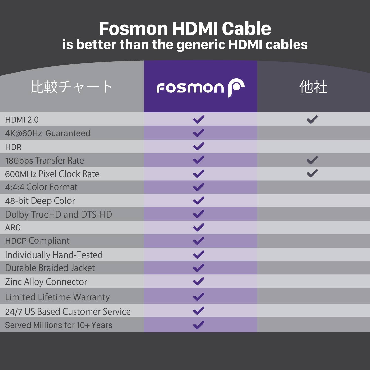 Fosmon HDMI Cable is better than the generic HDMI cables. Fosmon HDMI 2.0 4K@60Hz Guaranteed HDR 18Gbps Transfer Rate 600MHz Pixel Clock Rate 4:4:4 Color Format 48-bit Deep Color Dolby TrueHD and DTS-HD ARC HDCP Compliant Individually Hand-Tested Durable Braided Jacket Zinc Alloy Connector Limited Lifetime Warranty 24/7 US Based Customer Service Served Millions for 10+ Years
