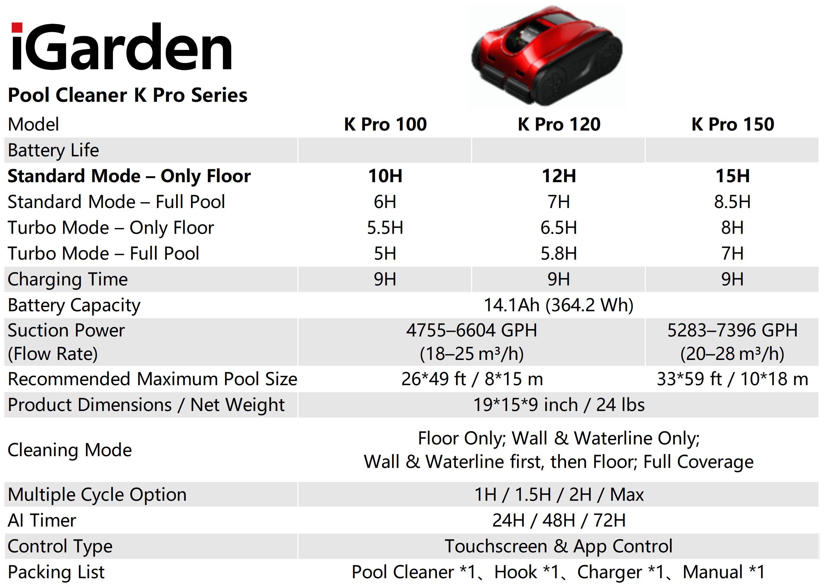 iGarden Pool Cleaner K Pro Series

Model: K Pro 100, K Pro 120, K Pro 150

Battery Life:
- Standard Mode - Only Floor: 10H, 12H, 15H
- Standard Mode - Full Pool: 6H, 7H, 8.5H
- Turbo Mode - Only Floor: 5.5H, 6.5H, 8H
- Turbo Mode - Full Pool: 5H, 5.8H, 7H

Charging Time: 9H

Battery Capacity: 14.1Ah (364.2 Wh)

Suction Power (Flow Rate): 4755-6604 GPH (18-25 m³/h), 5283-7396 GPH (20-28 m³/h)

Recommended Maximum Pool Size:
- K Pro 100: 26*49 ft / 8*15 m
- K Pro 120: 33*59 ft / 10*18 m

Product Dimensions / Net Weight: