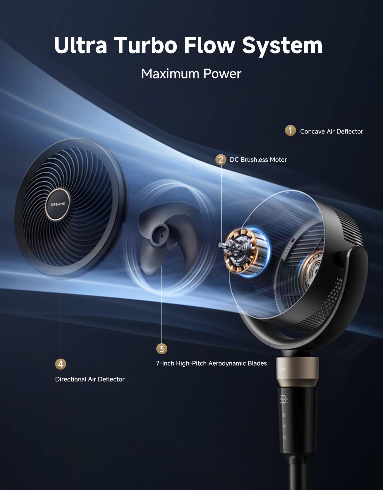 Ultra Turbo Flow System  
Maximum Power  
1. Concave Air Deflector  
2. DC Brushless Motor  
3. 7-Inch High-Pitch Aerodynamic Blades  
4. Directional Air Deflector