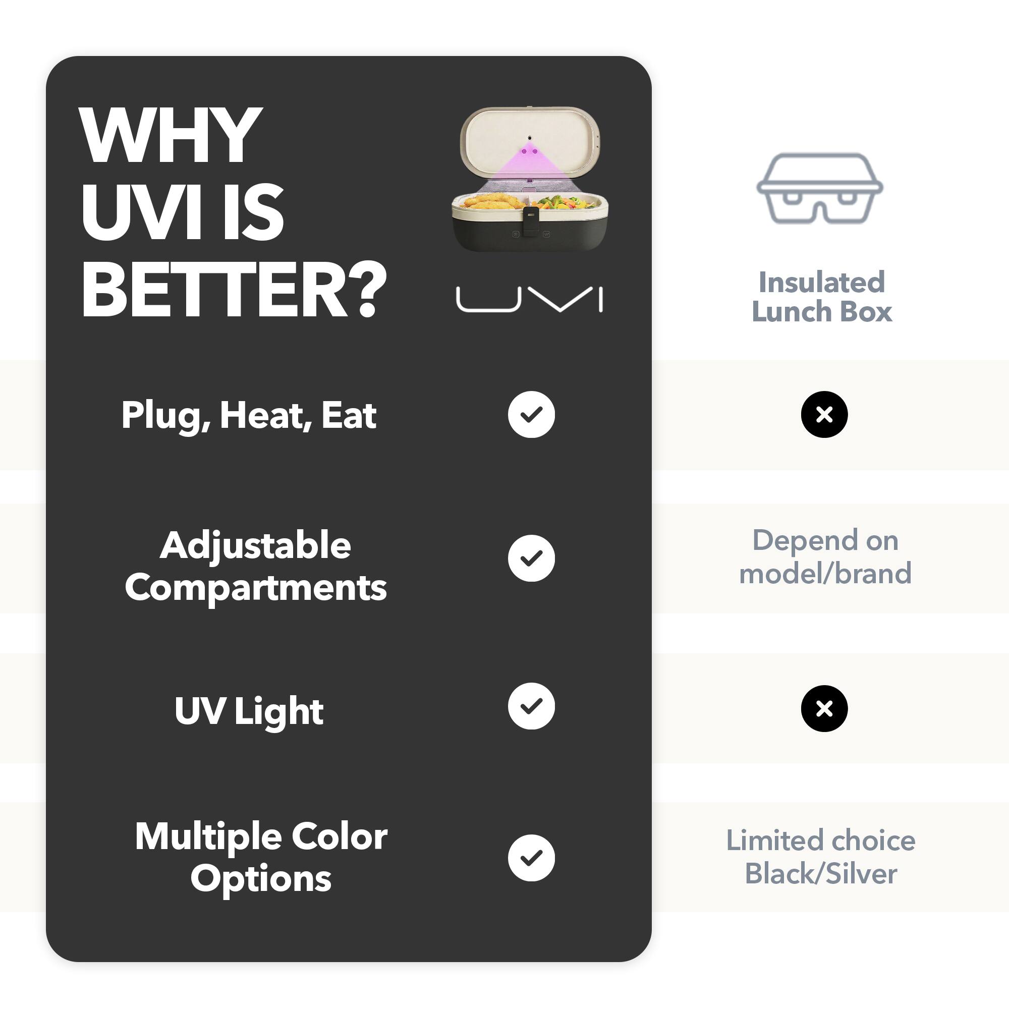 WHY UVI IS BETTER?

- Plug, Heat, Eat
- Adjustable Compartments
- UV Light
- Multiple Color Options

Insulated Lunch Box
- Depend on model/brand
- Limited choice Black/Silver