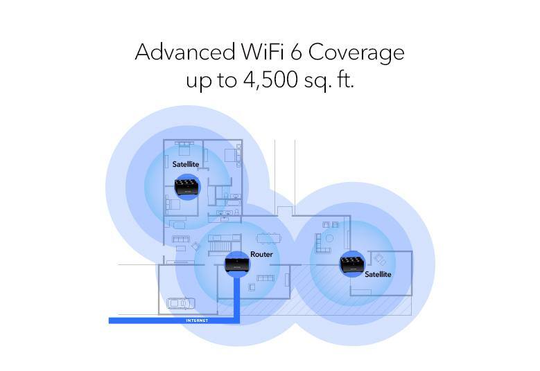 Advanced WiFi 6 Coverage up to 4,500 sq. ft.  
Satellite Router  
Satellite INTERNET